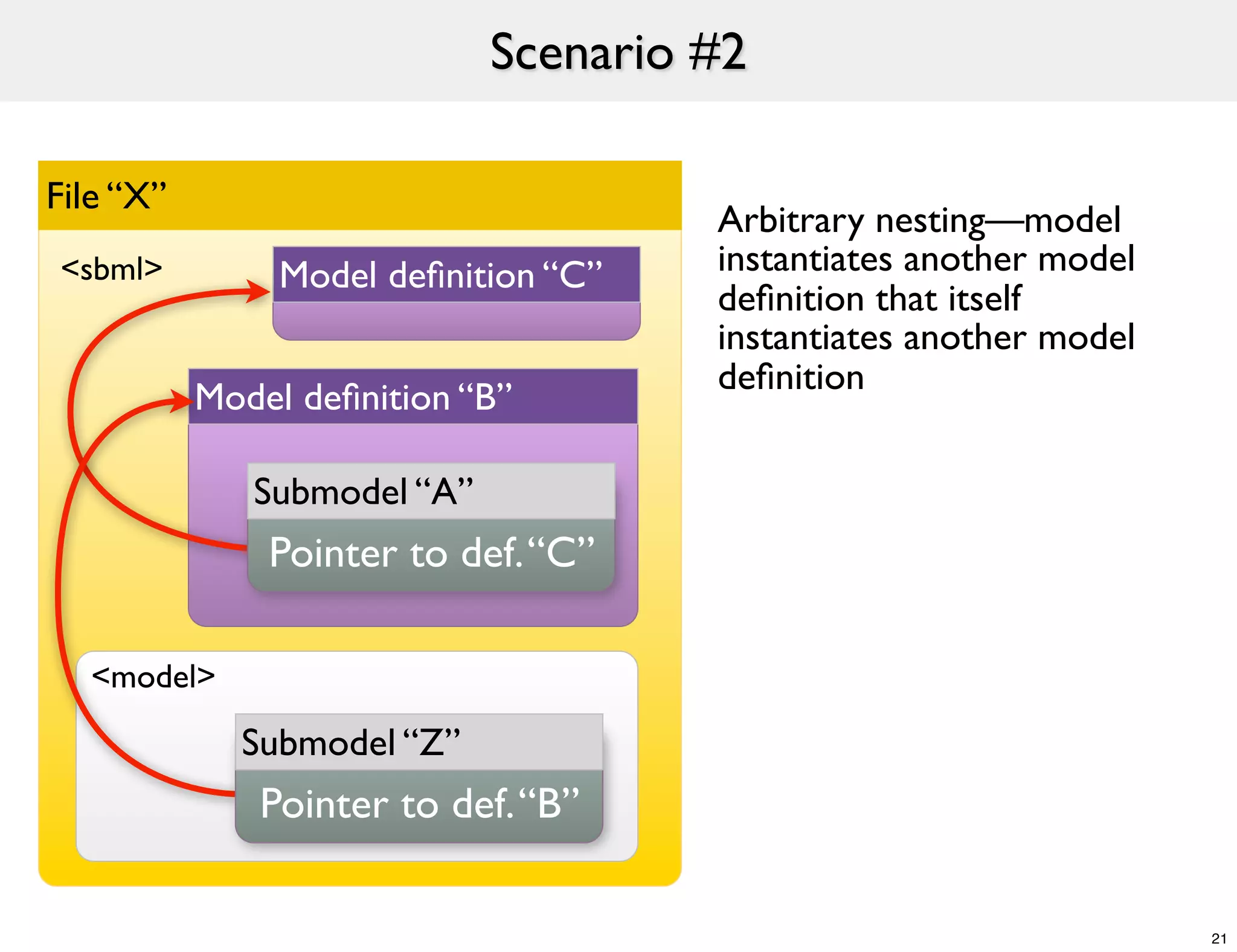 Scenario #2

File “X”
                                      Arbitrary nesting—model
<sbml>          Model deﬁnition “C”   instantiates another model
                                      deﬁnition that itself
                                      instantiates another model
                                      deﬁnition
           Model deﬁnition “B”

              Submodel “A”
               Pointer to def. “C”

  <model>

             Submodel “Z”
              Pointer to def. “B”

                                                                   21
 