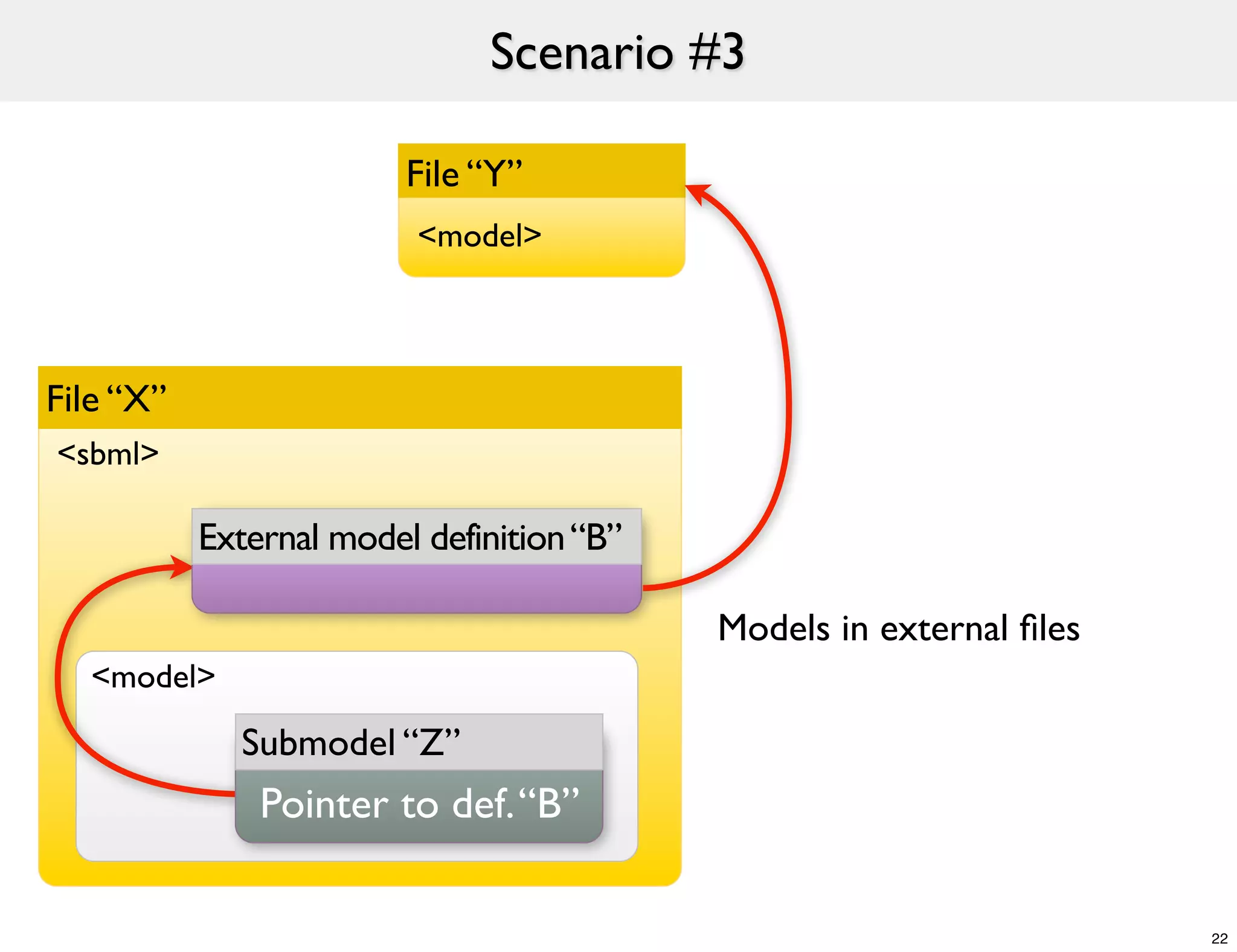 Scenario #3

                         File “Y”
                         <model>



File “X”
<sbml>

           External model definition “B”

                                           Models in external ﬁles
  <model>

             Submodel “Z”
               Pointer to def. “B”

                                                                     22
 