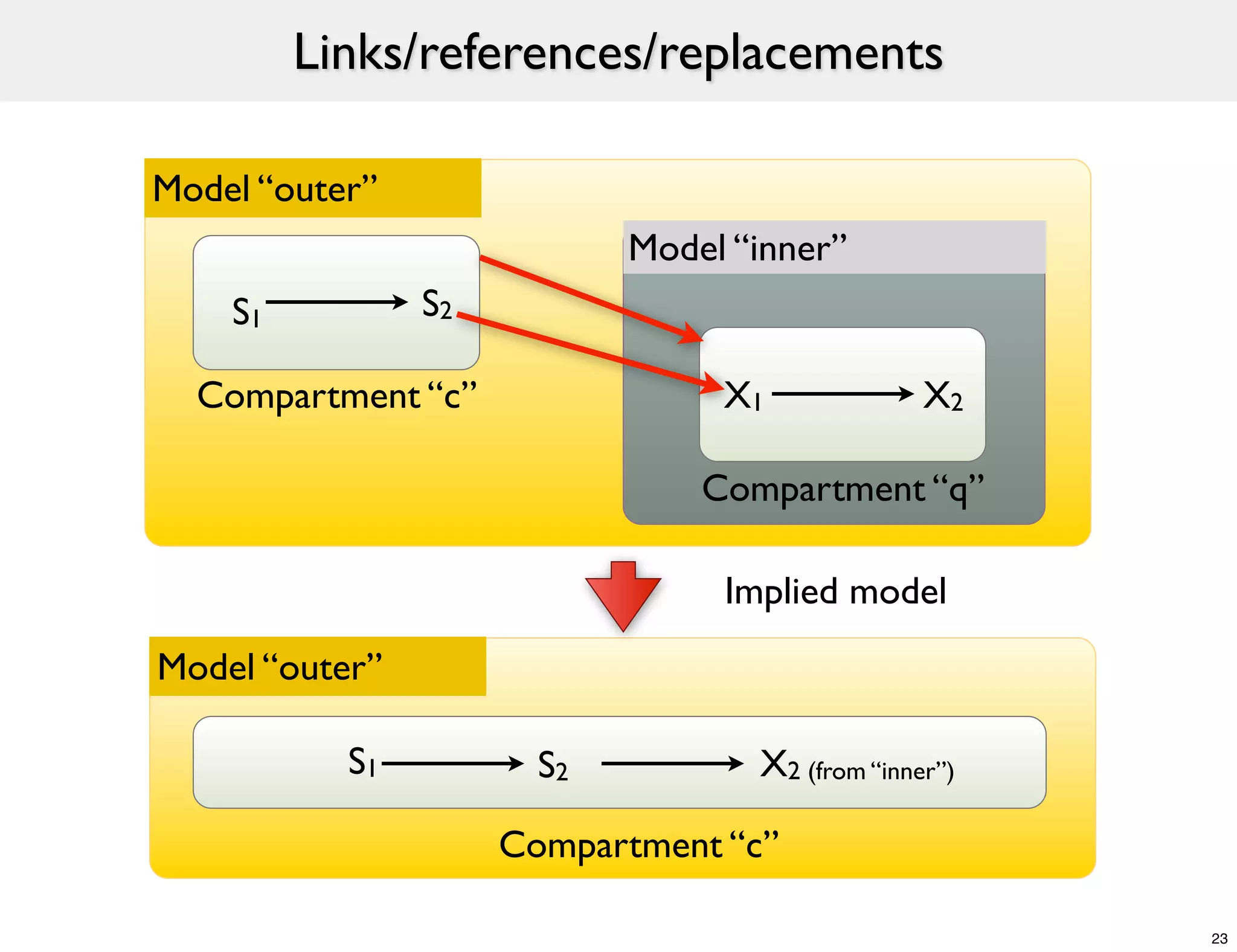 Links/references/replacements

Model “outer”
                            Model “inner”
    S1          S2

  Compartment “c”                X1              X2

                                Compartment “q”

                                 Implied model
Model “outer”

           S1          S2          X2 (from “inner”)

                     Compartment “c”

                                                       23
 