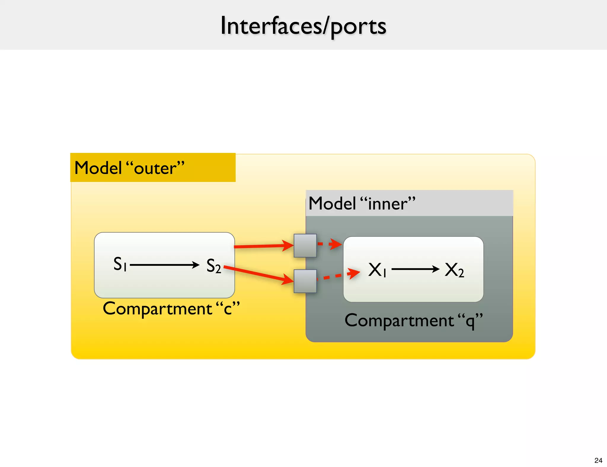 Interfaces/ports




Model “outer”
                         Model “inner”


    S1          S2              X1       X2

   Compartment “c”
                             Compartment “q”




                                               24
 
