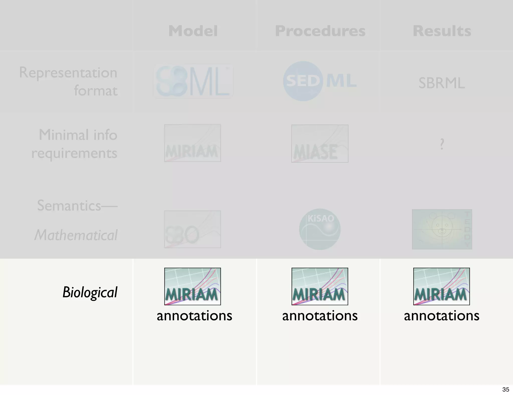 Model        Procedures     Results

Representation
       format                                    SBRML


  Minimal info
                                                    ?
 requirements


  Semantics—
  Mathematical


      Biological
                   annotations   annotations   annotations



                                                             35
 