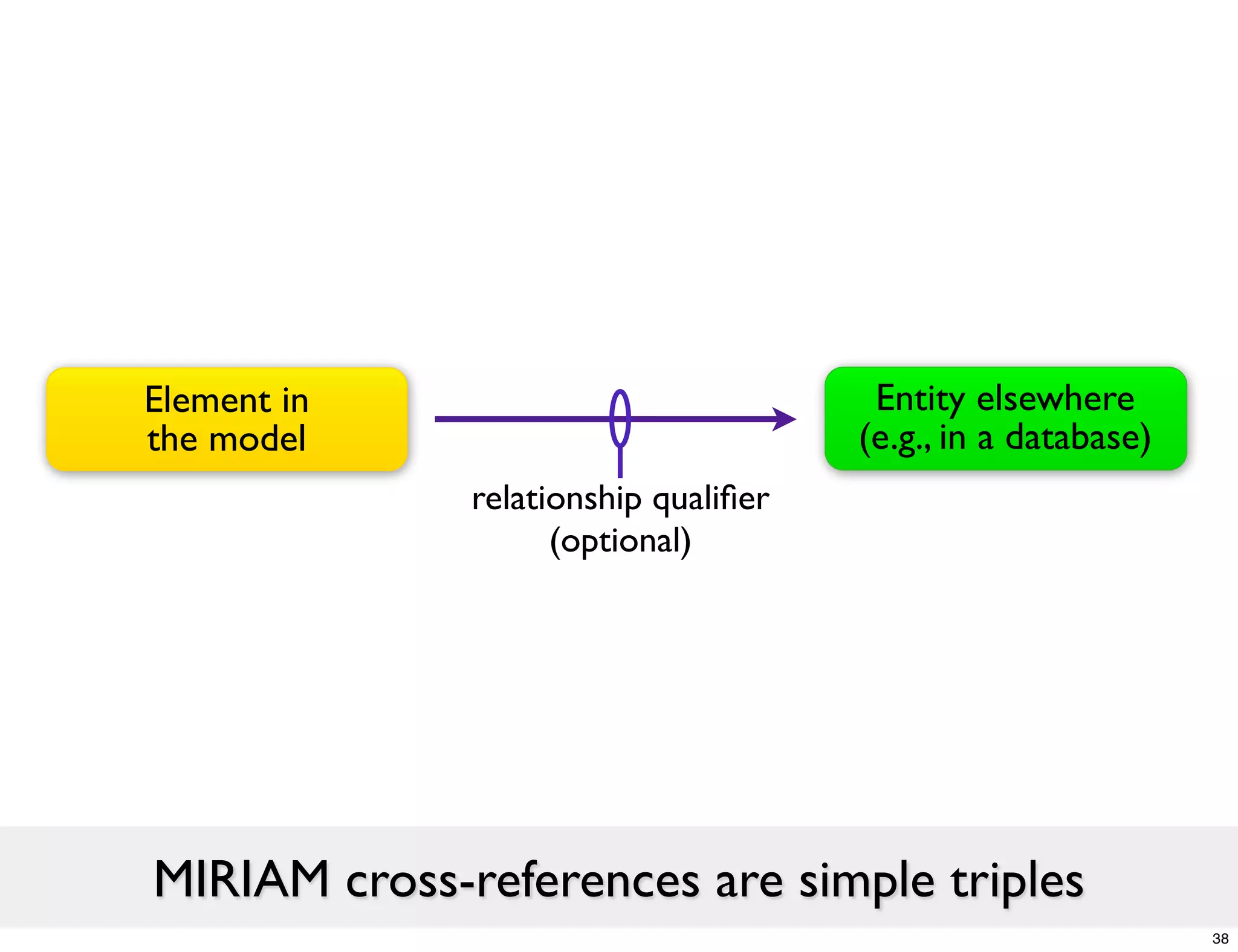 Element in                             Entity elsewhere
the model                             (e.g., in a database)
              relationship qualiﬁer
                    (optional)




MIRIAM cross-references are simple triples
                                                              38
 