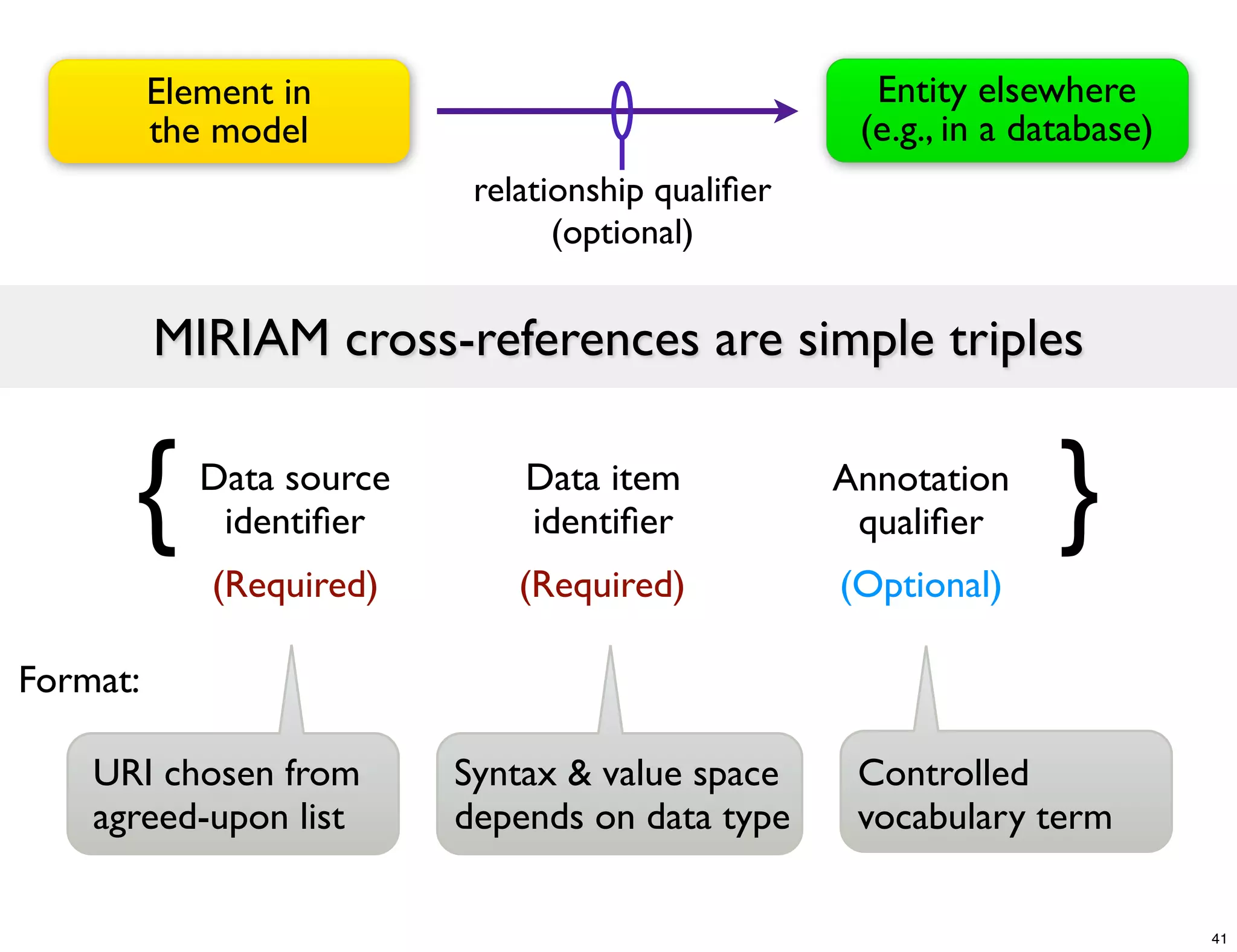 Element in                                  Entity elsewhere
          the model                                  (e.g., in a database)
                            relationship qualiﬁer
                                  (optional)


          MIRIAM cross-references are simple triples


      {      Data source
              identiﬁer
                               Data item
                               identiﬁer
                                                    Annotation
                                                     qualiﬁer      }
             (Required)        (Required)           (Optional)

Format:

    URI chosen from        Syntax & value space      Controlled
    agreed-upon list       depends on data type      vocabulary term

                                                                             41
 