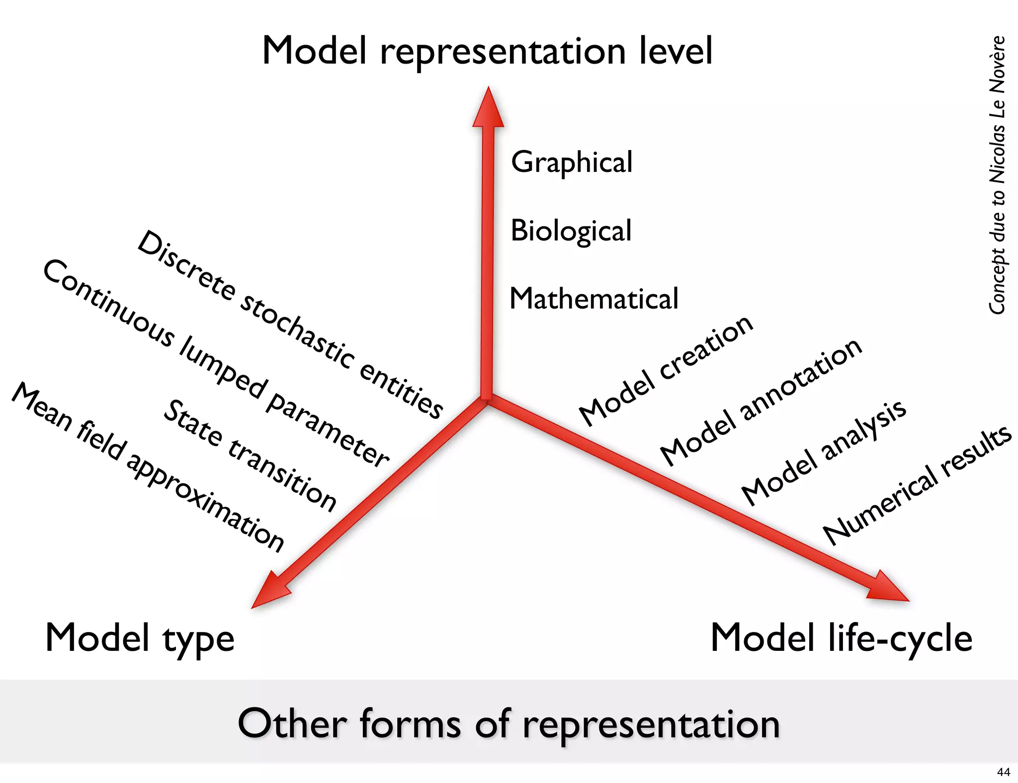 Model representation level




                                                                                             Concept due to Nicolas Le Novère
                                                Graphical

             Dis                                Biological
   Co           cre
     nti            te
           nuo        sto                       Mathematical
              us          cha
               lum             stic                                  at ion
                    ped             ent                         re        ion
                                        itie                 lc        tat
Me                        par               s           de        an no
  an         Sta
                 te           am                      Mo        l                sis
     fiel
         da          tra          ete                       ode            n aly             lts
           ppr          nsi          r                     M
                                                                      de
                                                                         la               esu
              oxi           tio
                                n                                 Mo               rical r
                  ma
                      tio                                                     me
                         n                                                 Nu


   Model type                                                         Model life-cycle

                         Other forms of representation
                                                                                                             44
 