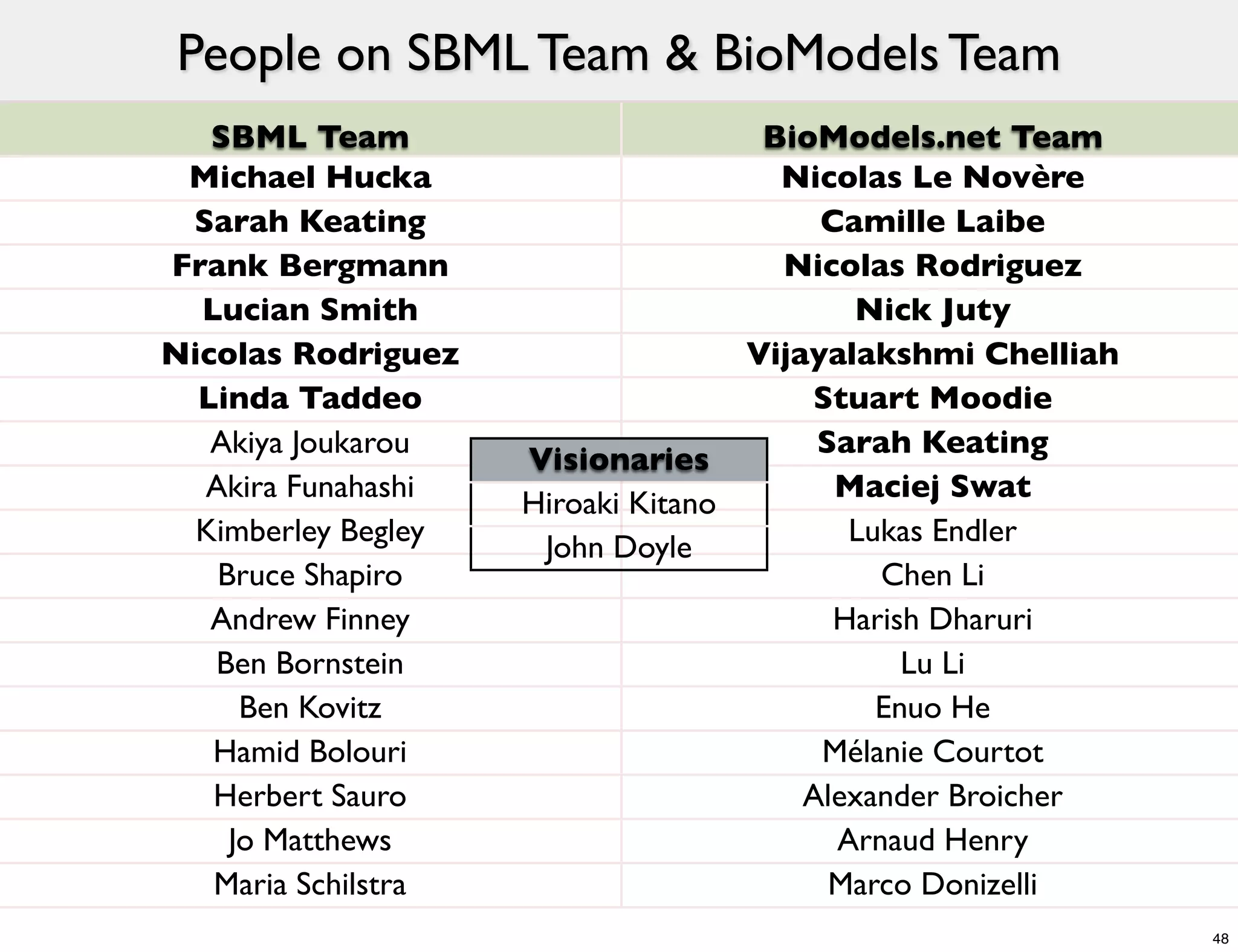 People on SBML Team & BioModels Team
   SBML Team                         BioModels.net Team
 Michael Hucka                        Nicolas Le Novère
 Sarah Keating                           Camille Laibe
Frank Bergmann                        Nicolas Rodriguez
  Lucian Smith                             Nick Juty
Nicolas Rodriguez                   Vijayalakshmi Chelliah
  Linda Taddeo                          Stuart Moodie
   Akiya Joukarou                        Sarah Keating
                     Visionaries
  Akira Funahashi                         Maciej Swat
                     Hiroaki Kitano
  Kimberley Begley                         Lukas Endler
                      John Doyle
   Bruce Shapiro                             Chen Li
   Andrew Finney                          Harish Dharuri
   Ben Bornstein                               Lu Li
     Ben Kovitz                              Enuo He
   Hamid Bolouri                         Mélanie Courtot
   Herbert Sauro                        Alexander Broicher
    Jo Matthews                           Arnaud Henry
   Maria Schilstra                        Marco Donizelli
                                                             48
 