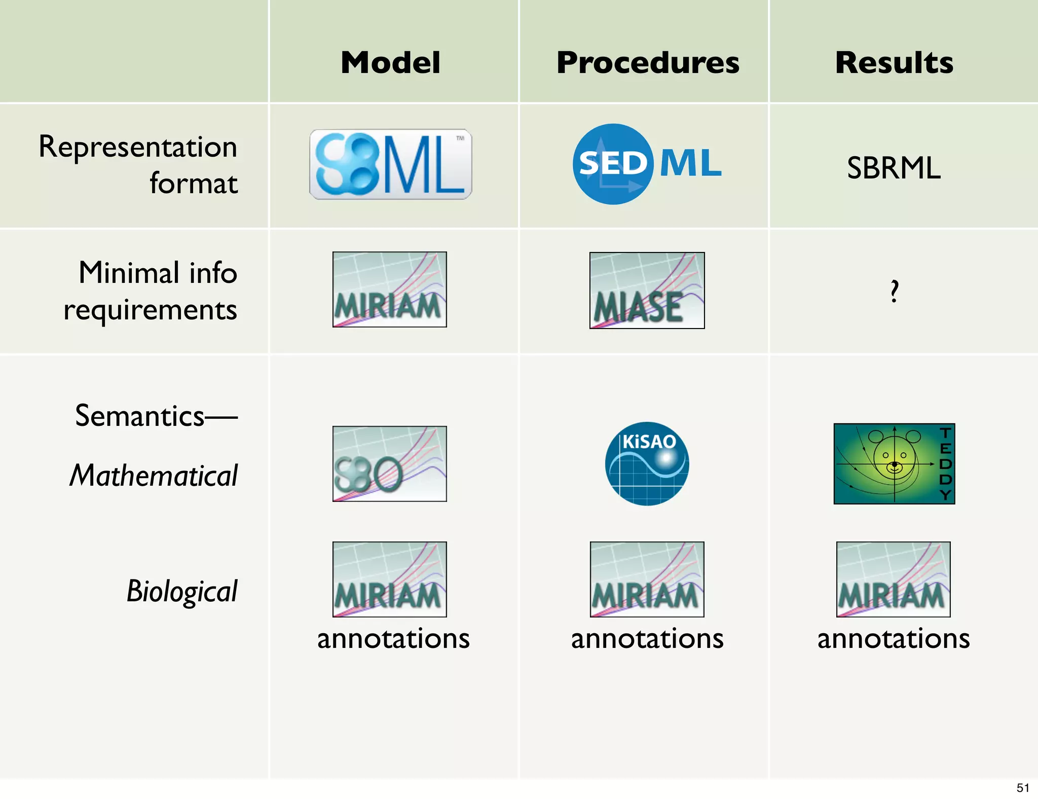 Model        Procedures     Results

Representation
       format                                    SBRML


  Minimal info
                                                    ?
 requirements


  Semantics—
  Mathematical


      Biological
                   annotations   annotations   annotations



                                                             51
 
