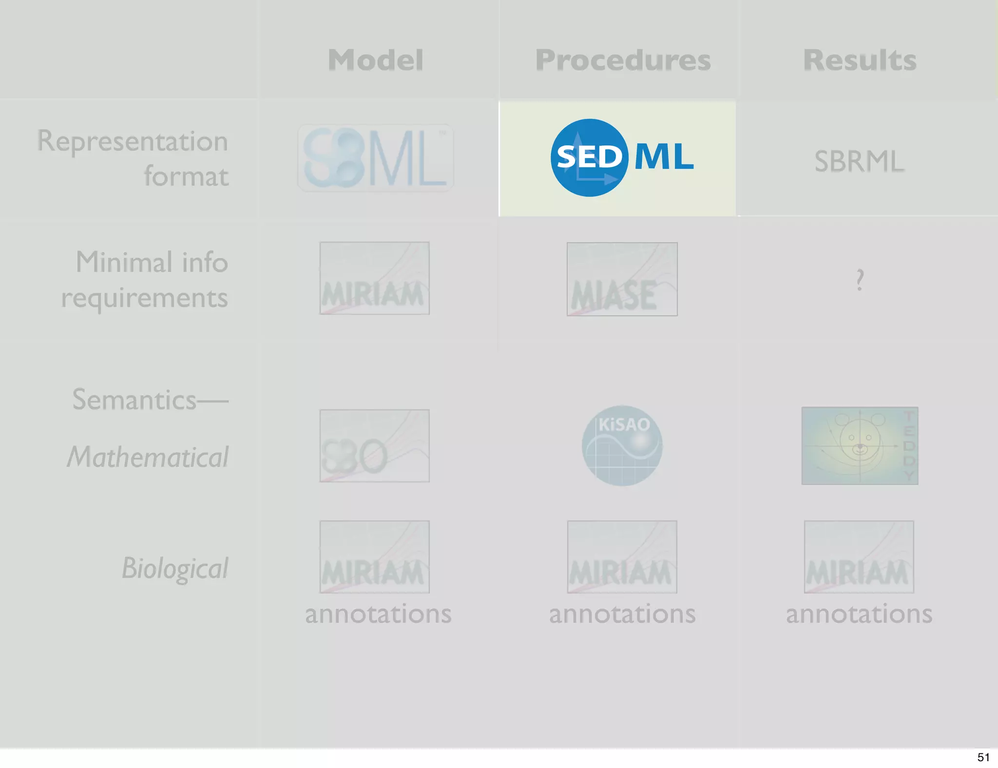 Model        Procedures     Results

Representation
       format                                    SBRML


  Minimal info
                                                    ?
 requirements


  Semantics—
  Mathematical


      Biological
                   annotations   annotations   annotations



                                                             51
 
