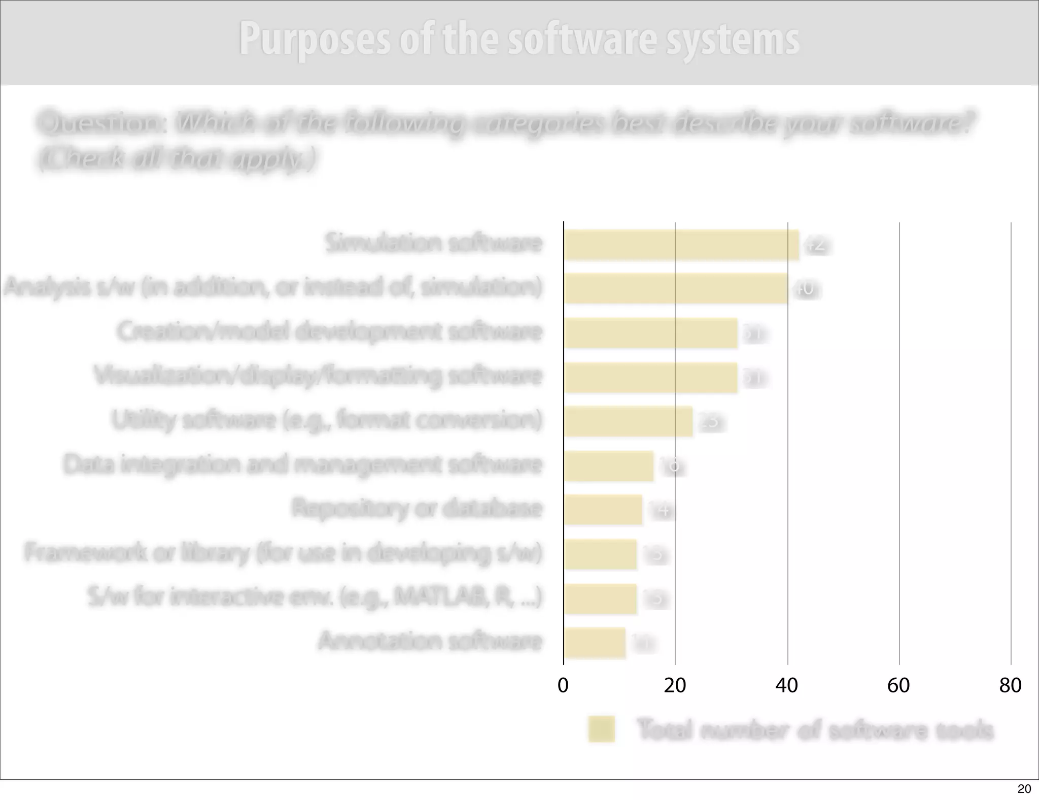 Purposes of the software systems
   Question: Which of the following categories best describe your software?
   (Check all that apply.)

                                Simulation software                                    42

Analysis s/w (in addition, or instead of, simulation)                              40

           Creation/model development software                               31

        Visualization/display/formatting software                            31

          Utility software (e.g., format conversion)                    23

     Data integration and management software                      16

                             Repository or database            14

  Framework or library (for use in developing s/w)            13

        S/w for interactive env. (e.g., MATLAB, R, ...)       13

                               Annotation software            11
                                                          0        20             40        60   80

                                                              Total number of software tools
                                                                                                  20
 