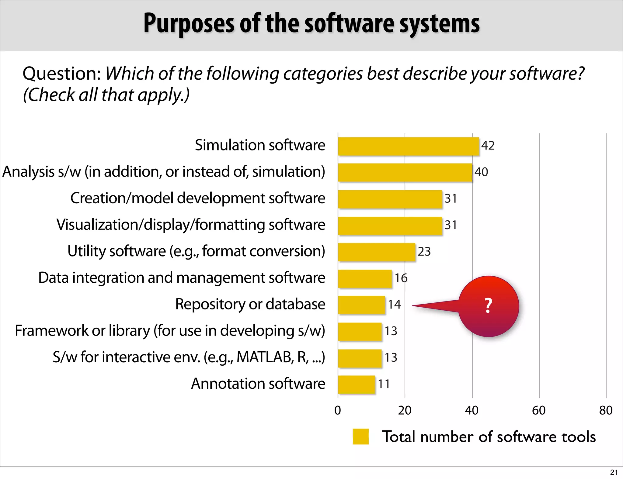 Purposes of the software systems
   Question: Which of the following categories best describe your software?
   (Check all that apply.)

                                Simulation software                                    42

Analysis s/w (in addition, or instead of, simulation)                              40

           Creation/model development software                               31

        Visualization/display/formatting software                            31

          Utility software (e.g., format conversion)                    23

     Data integration and management software                      16

                             Repository or database            14                      ?
  Framework or library (for use in developing s/w)            13

        S/w for interactive env. (e.g., MATLAB, R, ...)       13

                               Annotation software            11
                                                          0        20             40        60   80

                                                              Total number of software tools
                                                                                                  21
 