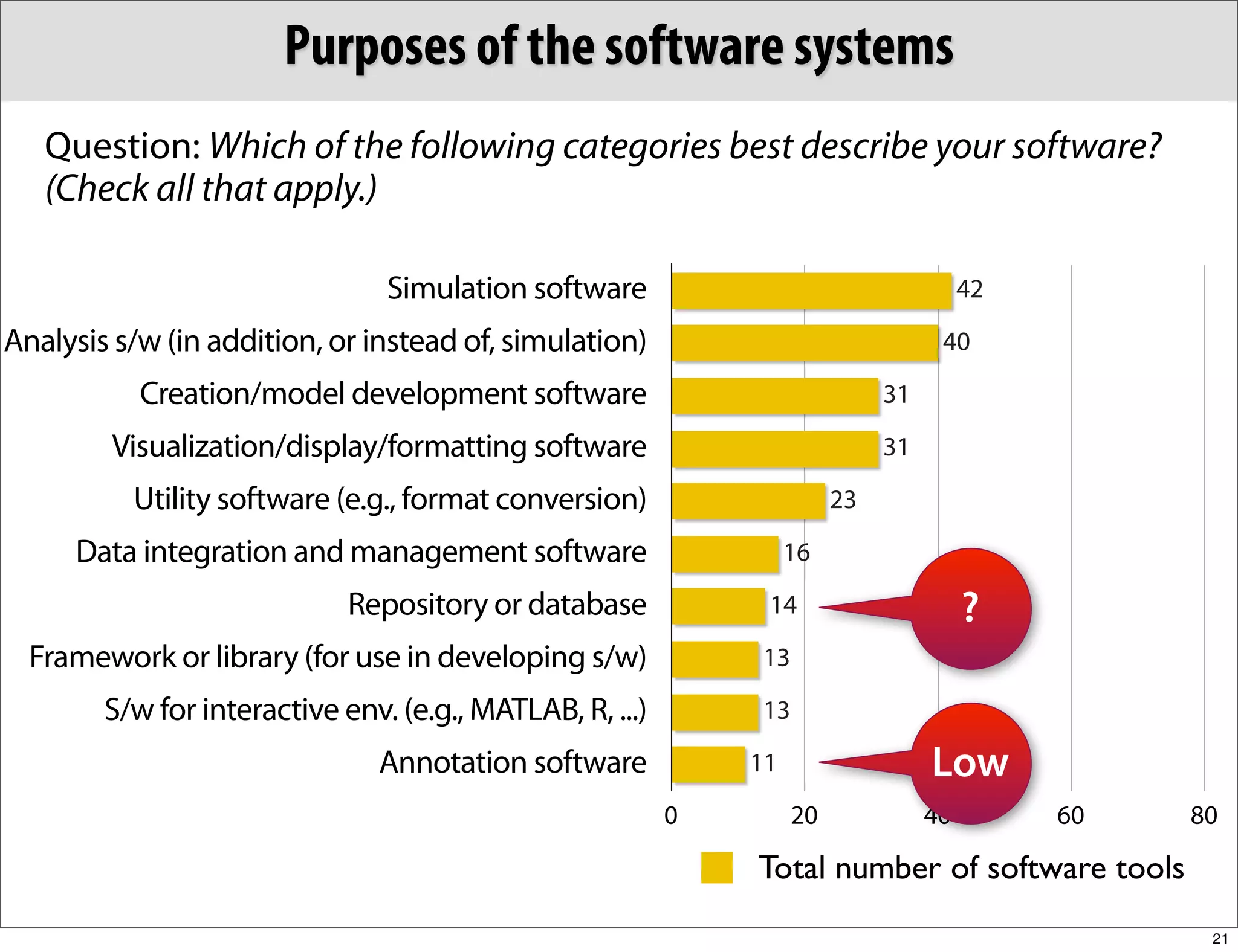 Purposes of the software systems
   Question: Which of the following categories best describe your software?
   (Check all that apply.)

                                Simulation software                                    42

Analysis s/w (in addition, or instead of, simulation)                              40

           Creation/model development software                               31

        Visualization/display/formatting software                            31

          Utility software (e.g., format conversion)                    23

     Data integration and management software                      16

                             Repository or database            14                      ?
  Framework or library (for use in developing s/w)            13

        S/w for interactive env. (e.g., MATLAB, R, ...)       13

                               Annotation software            11                  Low
                                                          0        20             40        60   80

                                                              Total number of software tools
                                                                                                  21
 