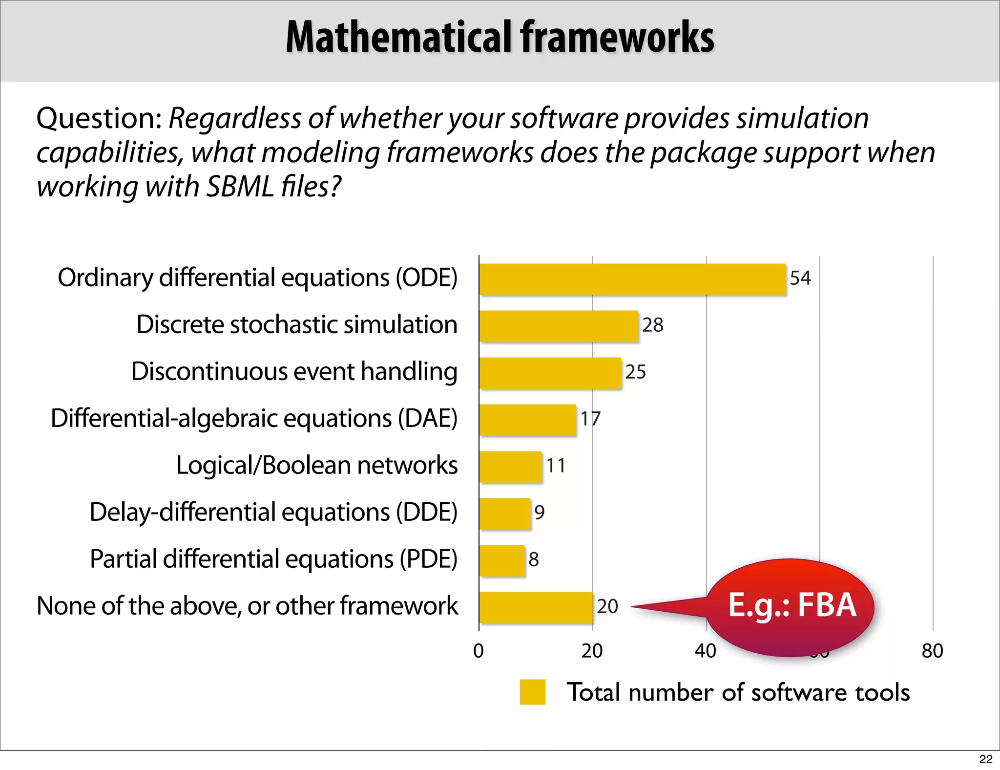 Mathematical frameworks
Question: Regardless of whether your software provides simulation
capabilities, what modeling frameworks does the package support when
working with SBML ﬁles?

 Ordinary differential equations (ODE)                                       54

        Discrete stochastic simulation                         28

        Discontinuous event handling                          25

 Differential-algebraic equations (DAE)                 17

            Logical/Boolean networks               11

    Delay-differential equations (DDE)         9

    Partial differential equations (PDE)       8

None of the above, or other framework                    20              E.g.: FBA
                                           0            20          40        60     80

                                                    Total number of software tools

                                                                                          22
 