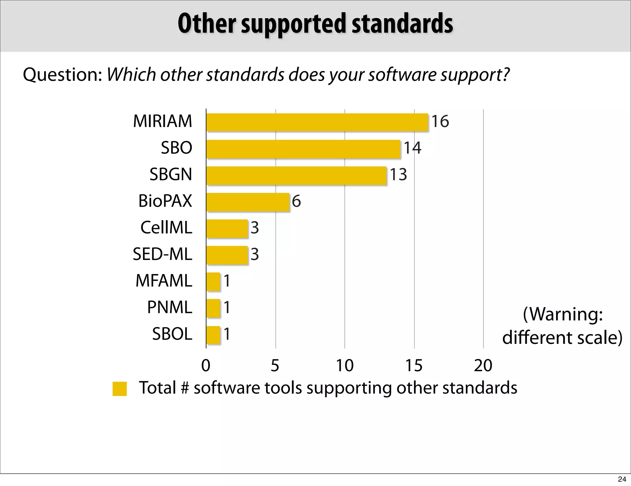 Other supported standards
Question: Which other standards does your software support?

             MIRIAM                                 16
                 SBO                           14
               SBGN                           13
              BioPAX             6
              CellML        3
             SED-ML         3
             MFAML      1
               PNML     1                                     (Warning:
                SBOL    1                                   diﬀerent scale)
                       0        5       10       15       20
              Total # software tools supporting other standards



                                                                          24
 
