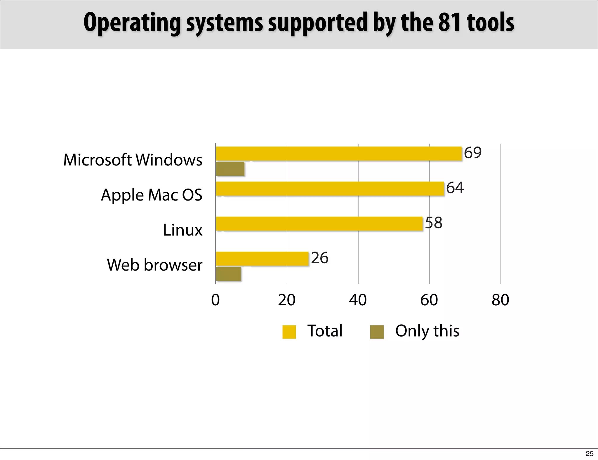 Operating systems supported by the 81 tools



Microsoft Windows                                         69
                        8
    Apple Mac OS 0                                     64

            Linux 0                               58

     Web browser                 26
                        7
                    0       20           40      60            80
                                 Total        Only this




                                                                    25
 