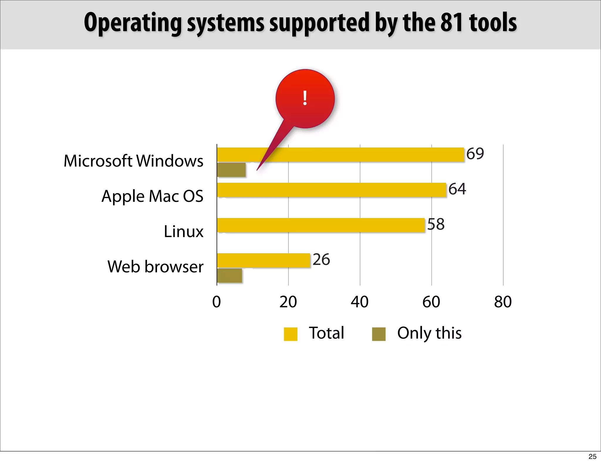 Operating systems supported by the 81 tools

                                 !

Microsoft Windows                                             69
                        8
    Apple Mac OS 0                                         64

            Linux 0                                   58

     Web browser                     26
                        7
                    0       20               40      60            80
                                     Total        Only this




                                                                        25
 