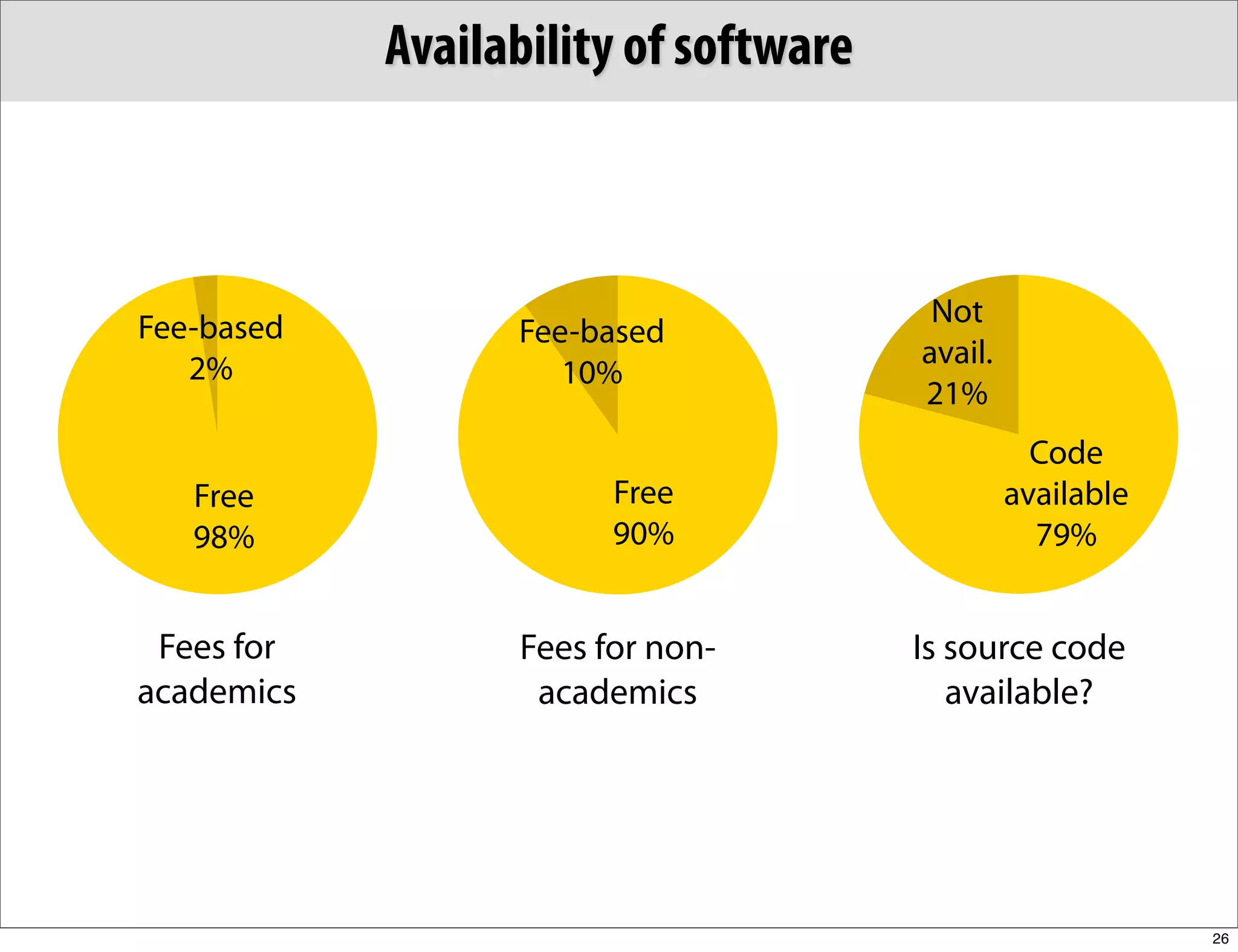 Availability of software



Fee-based                               Not
                  Fee-based
   2%                                  avail.
                     10%
                                       21%
                                                  Code
   Free                 Free                    available
   98%                  90%                       79%


 Fees for         Fees for non-        Is source code
academics          academics              available?




                                                            26
 