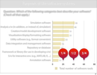 Purposes of the software systems
   Question: Which of the following categories best describe your software?
   (Check all that apply.)

                                Simulation software                                    42

Analysis s/w (in addition, or instead of, simulation)                              40

           Creation/model development software                               31

        Visualization/display/formatting software                            31

          Utility software (e.g., format conversion)                    23

     Data integration and management software                      16

                             Repository or database            14

  Framework or library (for use in developing s/w)            13
                                                               1/4            1/2           3/4
        S/w for interactive env. (e.g., MATLAB, R, ...)       13

                               Annotation software            11
                                                          0        20             40        60    80

                                                              Total number of software tools
                                                                                                   20
 
