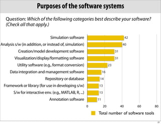 Purposes of the software systems
   Question: Which of the following categories best describe your software?
   (Check all that apply.)

                                Simulation software                                    42

Analysis s/w (in addition, or instead of, simulation)                              40

           Creation/model development software                               31

        Visualization/display/formatting software                            31

          Utility software (e.g., format conversion)                    23

     Data integration and management software                      16

                             Repository or database            14

  Framework or library (for use in developing s/w)            13

        S/w for interactive env. (e.g., MATLAB, R, ...)       13

                               Annotation software            11
                                                          0        20             40        60   80

                                                              Total number of software tools
                                                                                                  21
 