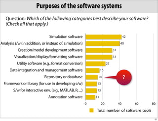 Purposes of the software systems
   Question: Which of the following categories best describe your software?
   (Check all that apply.)

                                Simulation software                                    42

Analysis s/w (in addition, or instead of, simulation)                              40

           Creation/model development software                               31

        Visualization/display/formatting software                            31

          Utility software (e.g., format conversion)                    23

     Data integration and management software                      16

                             Repository or database            14                      ?
  Framework or library (for use in developing s/w)            13

        S/w for interactive env. (e.g., MATLAB, R, ...)       13

                               Annotation software            11
                                                          0        20             40        60   80

                                                              Total number of software tools
                                                                                                  21
 