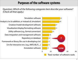 Purposes of the software systems
   Question: Which of the following categories best describe your software?
   (Check all that apply.)

                                Simulation software                                    42

Analysis s/w (in addition, or instead of, simulation)                              40

           Creation/model development software                               31

        Visualization/display/formatting software                            31

          Utility software (e.g., format conversion)                    23

     Data integration and management software                      16

                             Repository or database            14                      ?
  Framework or library (for use in developing s/w)            13

        S/w for interactive env. (e.g., MATLAB, R, ...)       13

                               Annotation software            11                  Low
                                                          0        20             40        60   80

                                                              Total number of software tools
                                                                                                  21
 