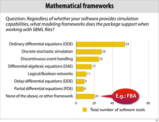 Mathematical frameworks
Question: Regardless of whether your software provides simulation
capabilities, what modeling frameworks does the package support when
working with SBML ﬁles?

 Ordinary differential equations (ODE)                                       54

        Discrete stochastic simulation                         28

        Discontinuous event handling                          25

 Differential-algebraic equations (DAE)                 17

            Logical/Boolean networks               11

    Delay-differential equations (DDE)         9

    Partial differential equations (PDE)       8

None of the above, or other framework                    20              E.g.: FBA
                                           0            20          40        60     80

                                                    Total number of software tools

                                                                                          22
 