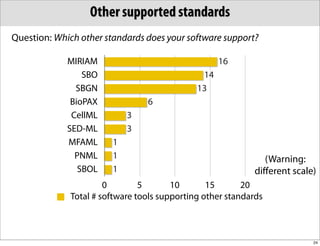 Other supported standards
Question: Which other standards does your software support?

             MIRIAM                                 16
                 SBO                           14
               SBGN                           13
              BioPAX             6
              CellML        3
             SED-ML         3
             MFAML      1
               PNML     1                                     (Warning:
                SBOL    1                                   diﬀerent scale)
                       0        5       10       15       20
              Total # software tools supporting other standards



                                                                          24
 