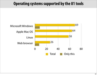 Operating systems supported by the 81 tools



Microsoft Windows                                         69
                        8
    Apple Mac OS 0                                     64

            Linux 0                               58

     Web browser                 26
                        7
                    0       20           40      60            80
                                 Total        Only this




                                                                    25
 
