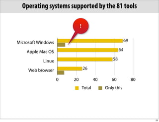 Operating systems supported by the 81 tools

                                 !

Microsoft Windows                                             69
                        8
    Apple Mac OS 0                                         64

            Linux 0                                   58

     Web browser                     26
                        7
                    0       20               40      60            80
                                     Total        Only this




                                                                        25
 