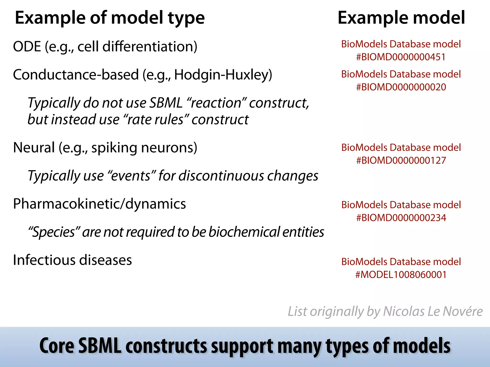 Example of model type Example model 
! 
ODE (e.g., cell differentiation) 
BioModels Database model 
#BIOMD0000000451 
Conductance-based (e.g., Hodgin-Huxley) 
BioModels Database model 
#BIOMD0000000020 
Typically do not use SBML “reaction” construct, 
but instead use “rate rules” construct 
Neural (e.g., spiking neurons) 
BioModels Database model 
#BIOMD0000000127 
Typically use “events” for discontinuous changes 
Pharmacokinetic/dynamics 
BioModels Database model 
#BIOMD0000000234 
“Species” are not required to be biochemical entities 
Infectious diseases BioModels Database model 
#MODEL1008060001 
List originally by Nicolas Le Novére 
Core SBML constructs support many types of models 
 