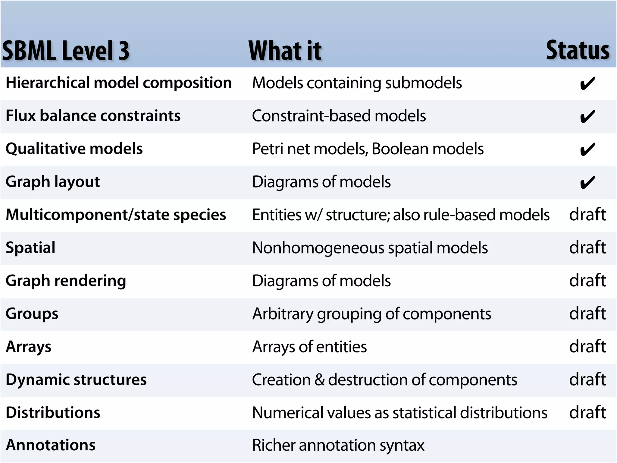 Status 
SBML Level 3 What it 
Hierarchical model composition Models containing submodels ✔ 
Flux balance constraints Constraint-based models ✔ 
Qualitative models Petri net models, Boolean models ✔ 
Graph layout Diagrams of models ✔ 
Multicomponent/state species Entities w/ structure; also rule-based models draft 
Spatial Nonhomogeneous spatial models draft 
Graph rendering Diagrams of models draft 
Groups Arbitrary grouping of components draft 
Arrays Arrays of entities draft 
Dynamic structures Creation & destruction of components draft 
Distributions Numerical values as statistical distributions draft 
Annotations Richer annotation syntax 
 