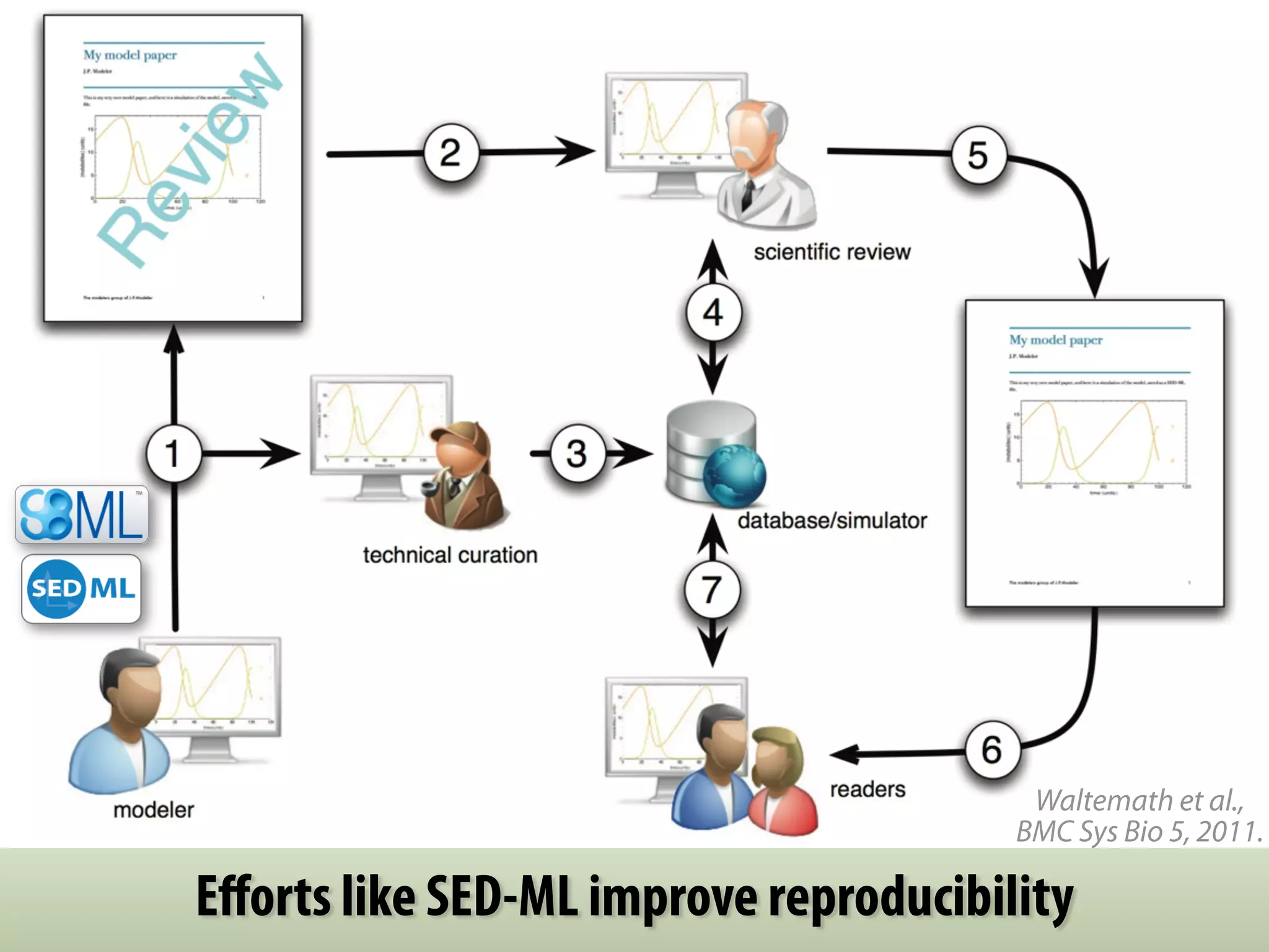 Waltemath et al., 
BMC Sys Bio 5, 2011. 
Efforts like SED-ML improve reproducibility 
 