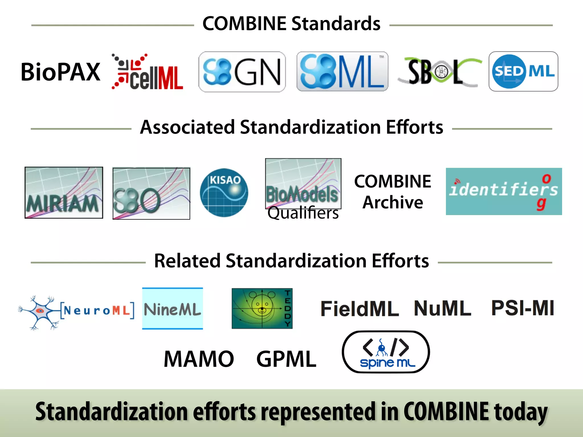 BioPAX 
COMBINE Standards 
Associated Standardization Efforts 
Qualifiers 
COMBINE 
Archive 
Related Standardization Efforts 
GPML 
MAMO 
Standardization efforts represented in COMBINE today 
 