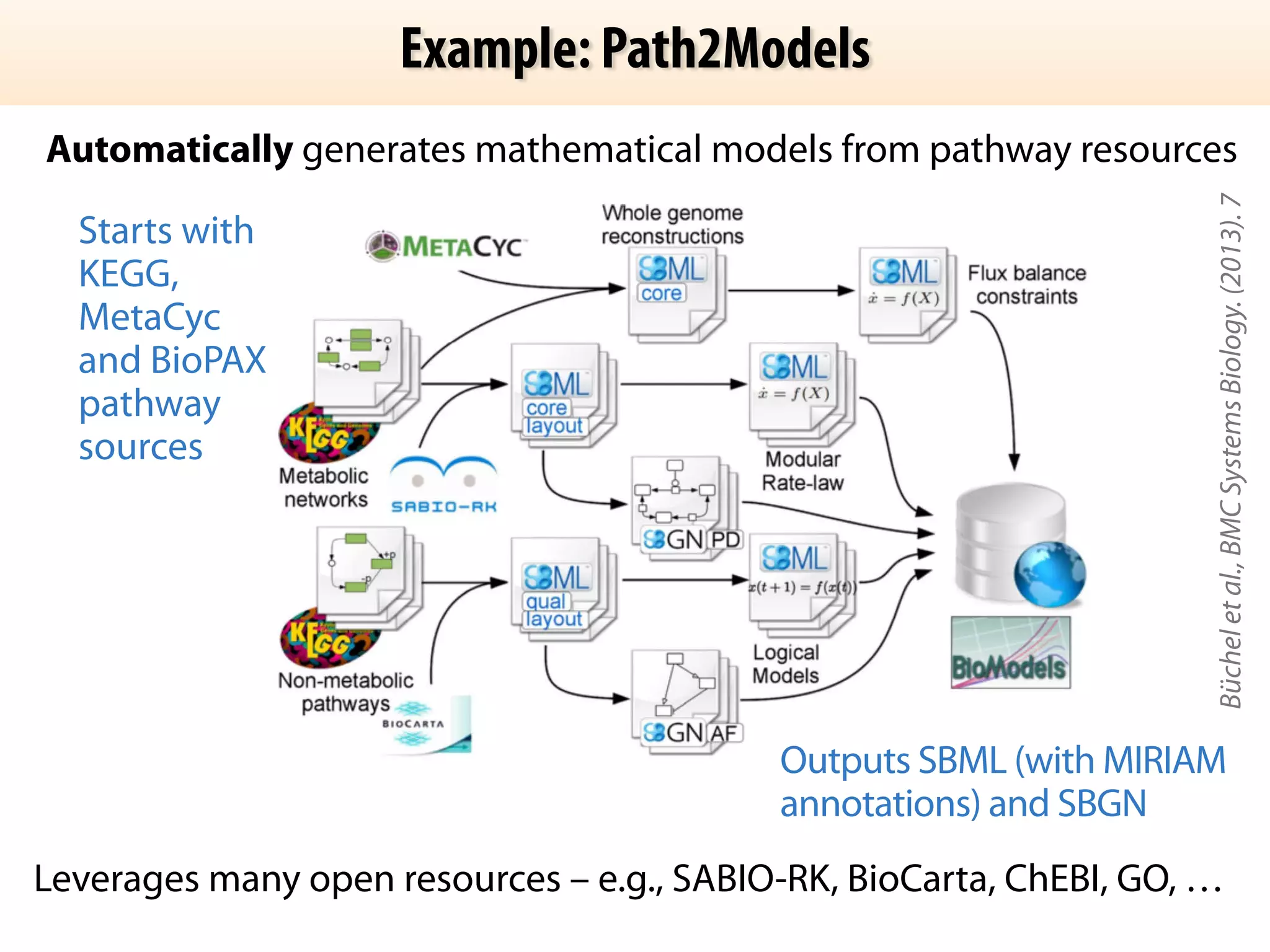 Example: Path2Models 
Automatically generates mathematical models from pathway resources 
Starts ! 
with 
KEGG, 
MetaCyc 
! 
and ! 
BioPAX 
pathway 
sources 
! 
! 
! 
! 
! 
Büchel et al., BMC Systems Biology. (2013). 7 
Outputs SBML (with MIRIAM 
annotations) and SBGN 
! 
Leverages many open resources – e.g., SABIO-RK, BioCarta, ChEBI, GO, … 
 