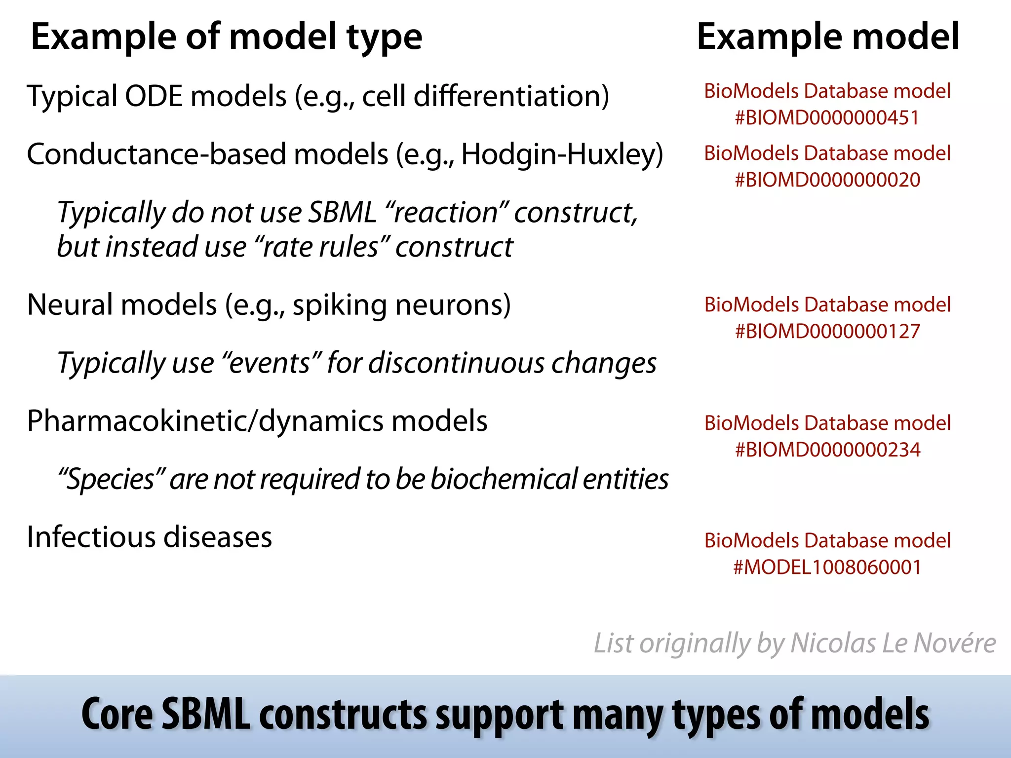 Example of model type Example model 
! 
Typical ODE models (e.g., cell differentiation) 
BioModels Database model 
#BIOMD0000000451 
Conductance-based models (e.g., Hodgin-Huxley) 
BioModels Database model 
#BIOMD0000000020 
Typically do not use SBML “reaction” construct, 
but instead use “rate rules” construct 
Neural models (e.g., spiking neurons) 
BioModels Database model 
#BIOMD0000000127 
Typically use “events” for discontinuous changes 
Pharmacokinetic/dynamics models 
BioModels Database model 
#BIOMD0000000234 
“Species” are not required to be biochemical entities 
Infectious diseases BioModels Database model 
#MODEL1008060001 
List originally by Nicolas Le Novére 
Core SBML constructs support many types of models 
 