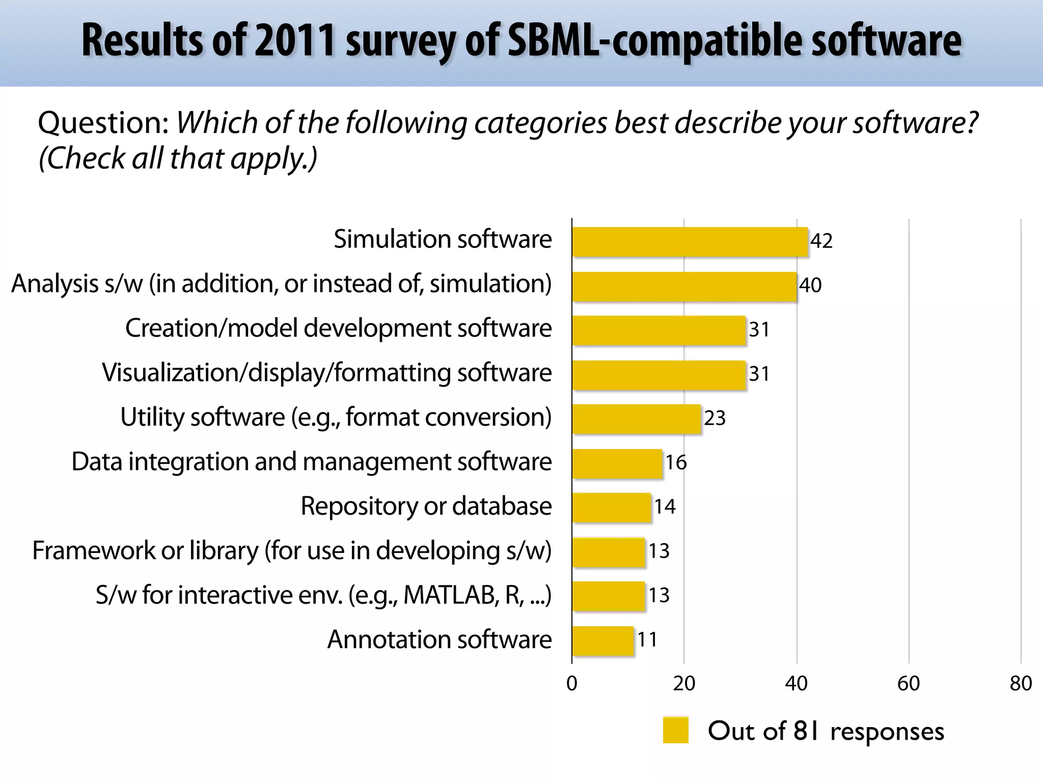 Results of 2011 survey of SBML-compatible software 
Question: Which of the following categories best describe your software? 
(Check all that apply.) 
Simulation software 
Analysis s/w (in addition, or instead of, simulation) 
Creation/model development software 
Visualization/display/formatting software 
Utility software (e.g., format conversion) 
Data integration and management software 
Repository or database 
Framework or library (for use in developing s/w) 
S/w for interactive env. (e.g., MATLAB, R, ...) 
Annotation software 
16 
14 
13 
13 
11 
23 
31 
31 
42 
40 
0 20 40 60 80 
Out of 81 responses 
 