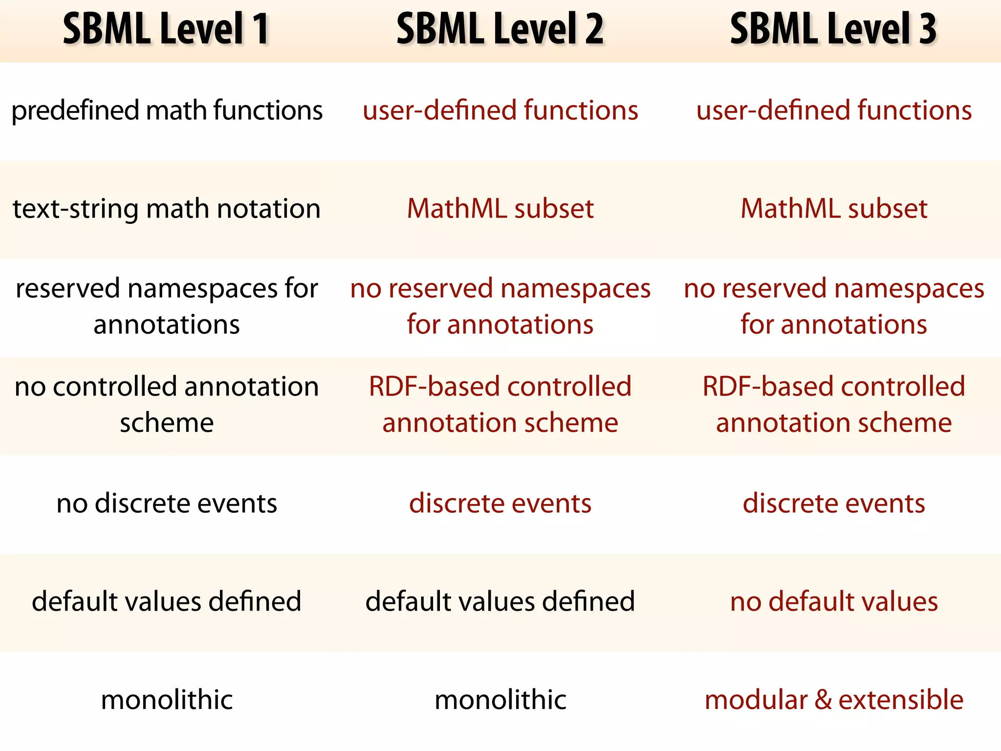 SBML Level 1 SBML Level 2 SBML Level 3 
predefined math functions user-defined functions user-defined functions 
text-string math notation MathML subset MathML subset 
reserved namespaces for 
annotations 
no reserved namespaces 
for annotations 
no reserved namespaces 
for annotations 
no controlled annotation 
scheme 
RDF-based controlled 
annotation scheme 
RDF-based controlled 
annotation scheme 
no discrete events discrete events discrete events 
default values defined default values defined no default values 
monolithic monolithic modular  extensible 
 