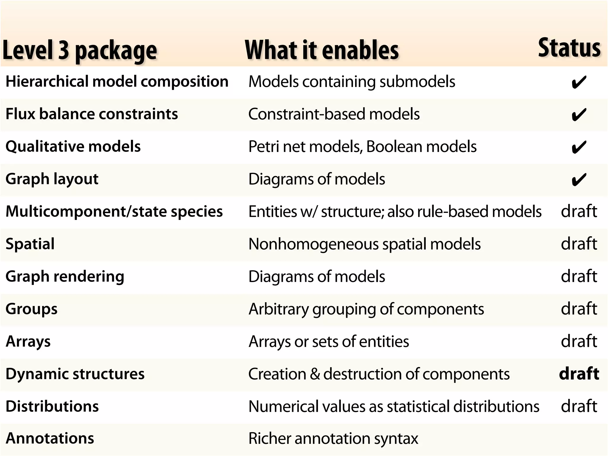 Status 
Level 3 package What it enables 
Hierarchical model composition Models containing submodels ✔ 
Flux balance constraints Constraint-based models ✔ 
Qualitative models Petri net models, Boolean models ✔ 
Graph layout Diagrams of models ✔ 
Multicomponent/state species Entities w/ structure; also rule-based models draft 
Spatial Nonhomogeneous spatial models draft 
Graph rendering Diagrams of models draft 
Groups Arbitrary grouping of components draft 
Arrays Arrays or sets of entities draft 
Dynamic structures Creation  destruction of components draft 
Distributions Numerical values as statistical distributions draft 
Annotations Richer annotation syntax 
 