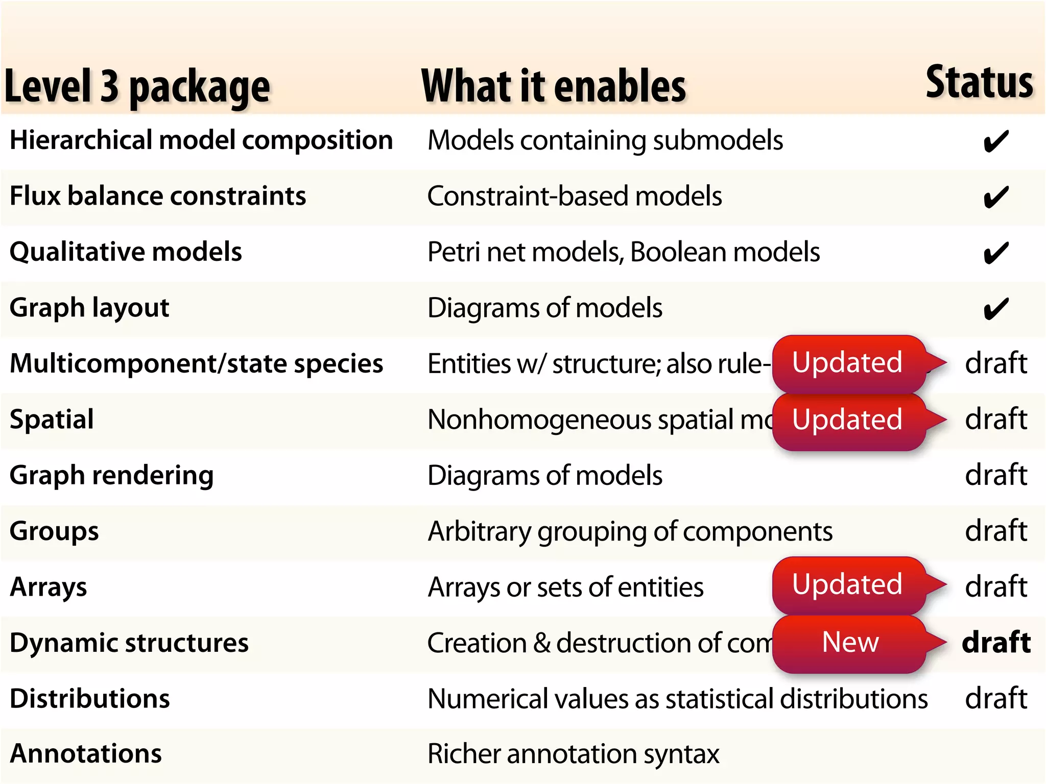 Status 
Level 3 package What it enables 
Hierarchical model composition Models containing submodels ✔ 
Flux balance constraints Constraint-based models ✔ 
Qualitative models Petri net models, Boolean models ✔ 
Graph layout Diagrams of models ✔ 
Multicomponent/state species Entities w/ structure; also rule-based Updated 
models draft 
Spatial Nonhomogeneous spatial models Updated 
draft 
Graph rendering Diagrams of models draft 
Groups Arbitrary grouping of components draft 
Arrays Arrays or sets of entities Updated 
draft 
Dynamic structures Creation  destruction of components New 
draft 
Distributions Numerical values as statistical distributions draft 
Annotations Richer annotation syntax 
 