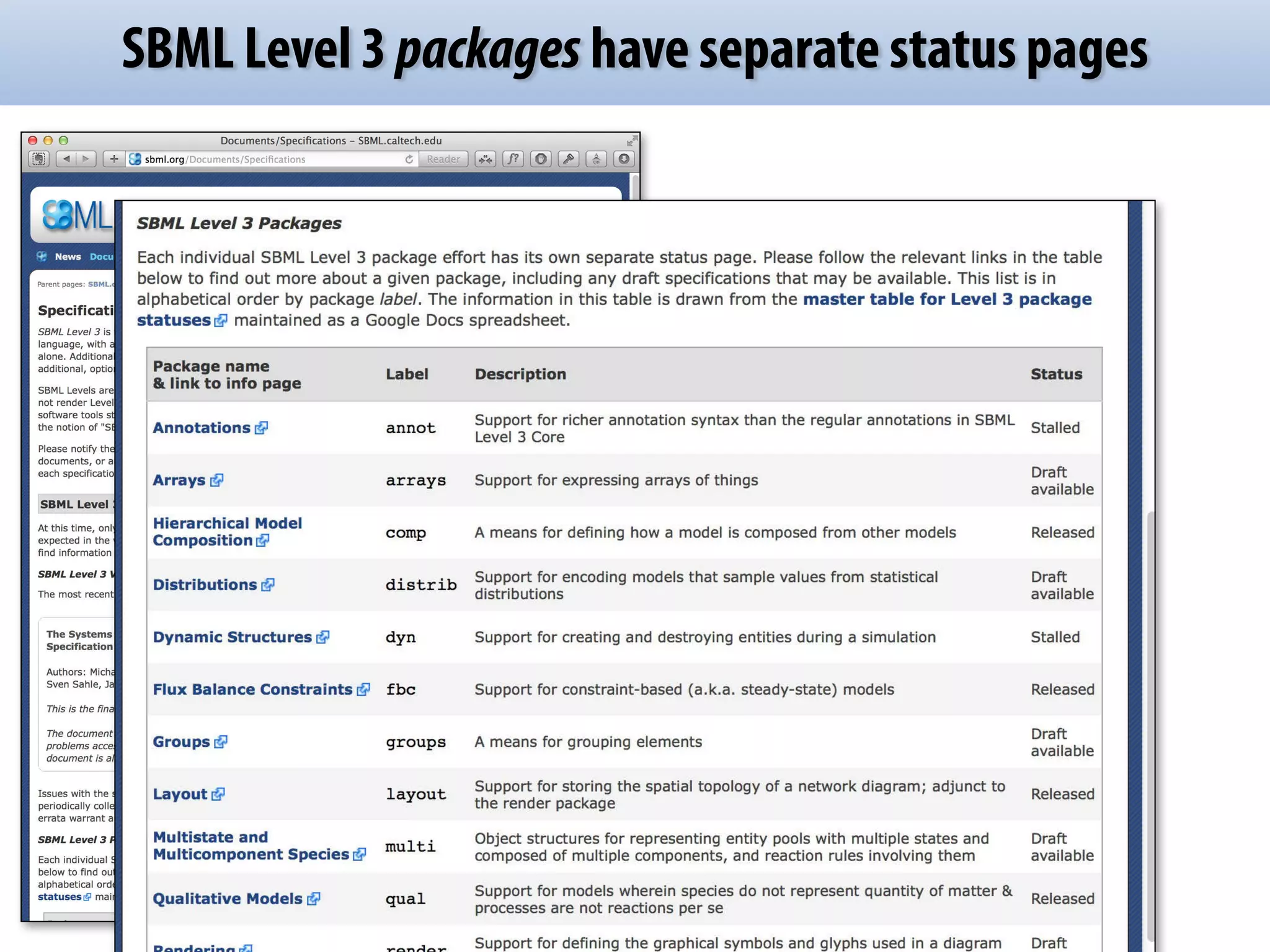 SBML Level 3 packages have separate status pages 
 