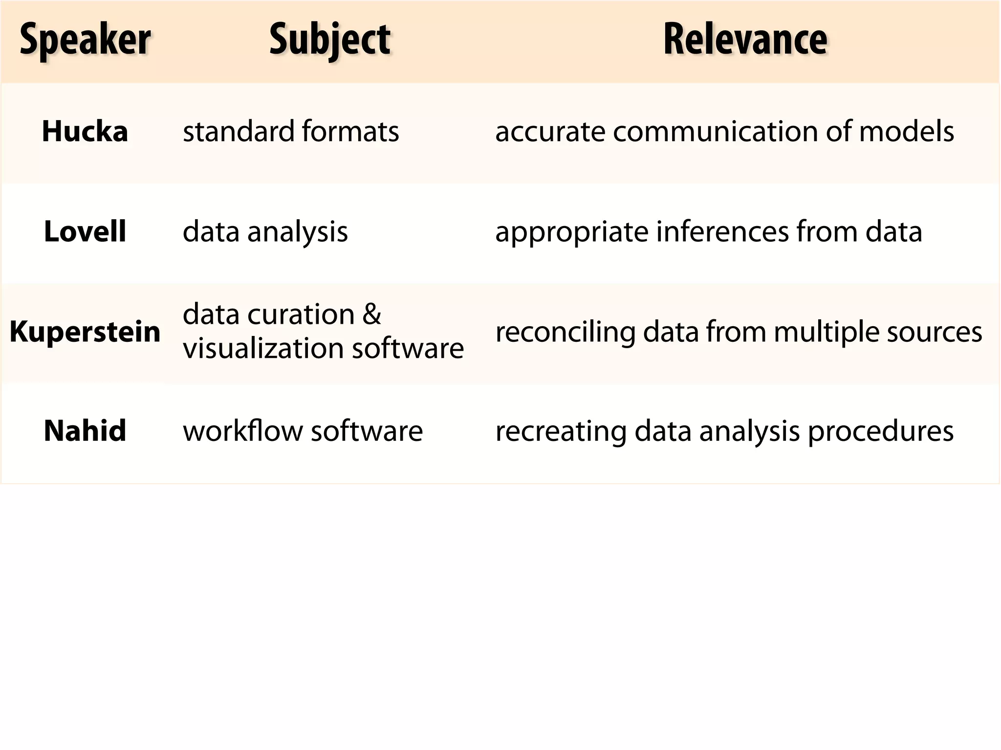 Speaker Subject Relevance 
Hucka standard formats accurate communication of models 
Lovell data analysis appropriate inferences from data 
Kuperstein data curation & 
visualization software reconciling data from multiple sources 
Nahid workflow software recreating data analysis procedures 
