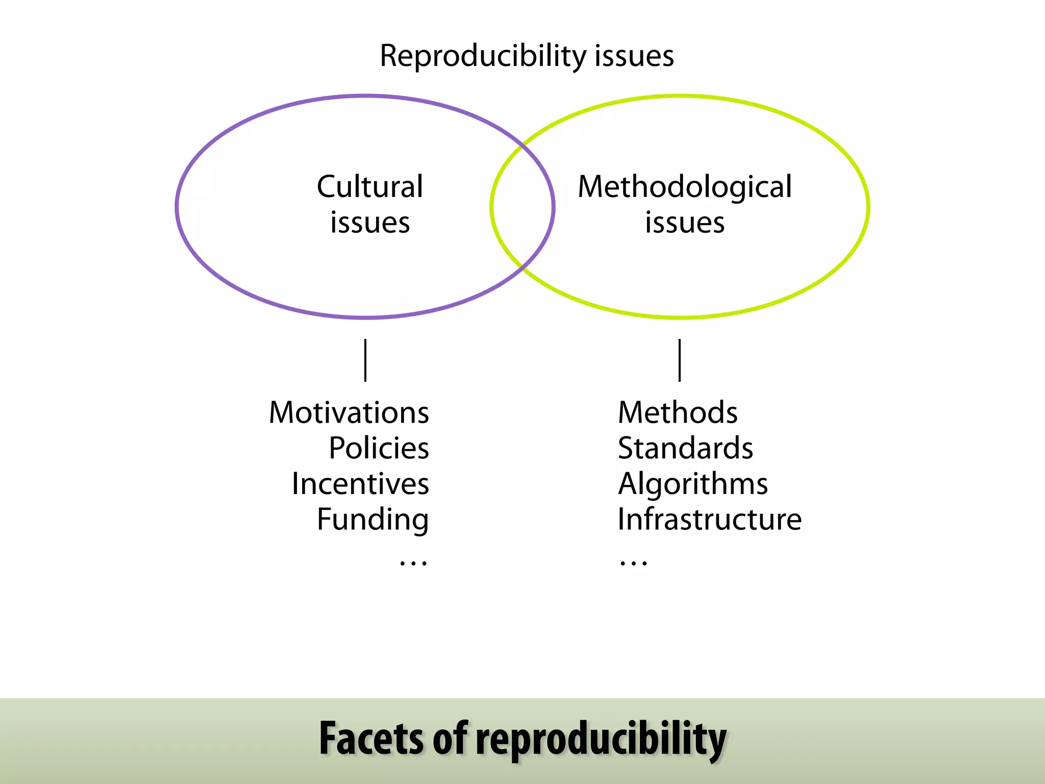 Reproducibility issues 
Methodological 
issues 
Cultural 
issues 
Motivations 
Policies 
Incentives 
Funding 
… 
Methods 
Standards 
Algorithms 
Infrastructure 
… 
Facets of reproducibility 
 