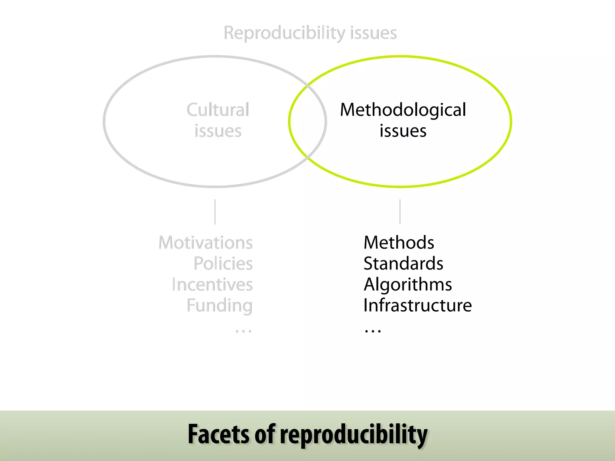 Reproducibility issues 
Methodological 
issues 
Cultural 
issues 
Motivations 
Policies 
Incentives 
Funding 
… 
Methods 
Standards 
Algorithms 
Infrastructure 
… 
Facets of reproducibility 
 