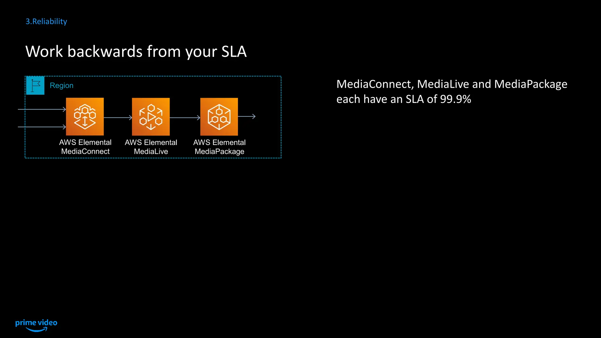 AWS Elemental
MediaConnect
AWS Elemental
MediaLive
AWS Elemental
MediaPackage
Work backwards from your SLA
Region
3.Reliability
MediaConnect, MediaLive and MediaPackage
each have an SLA of 99.9%
 