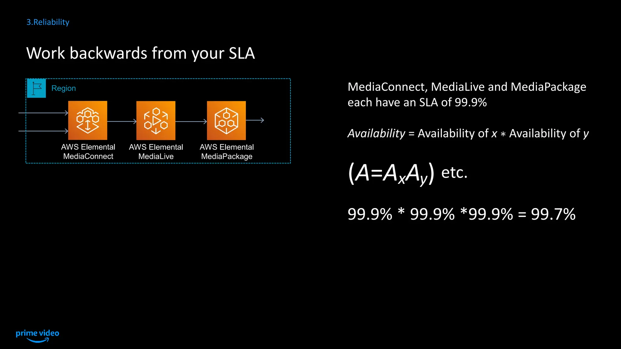 AWS Elemental
MediaConnect
AWS Elemental
MediaLive
AWS Elemental
MediaPackage
Work backwards from your SLA
MediaConnect, MediaLive and MediaPackage
each have an SLA of 99.9%
Availability = Availability of x ∗ Availability of y
(A=AxAy​)​ etc.
99.9% * 99.9% *99.9% = 99.7%
Region
3.Reliability
 