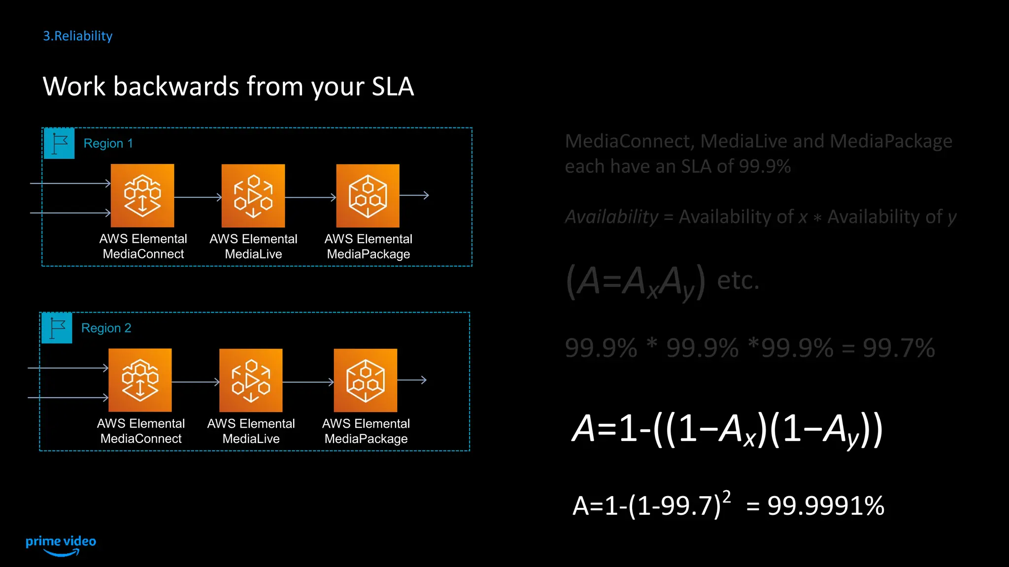 MediaConnect, MediaLive and MediaPackage
each have an SLA of 99.9%
Availability = Availability of x ∗ Availability of y
(A=AxAy​)​ etc.
99.9% * 99.9% *99.9% = 99.7%
3.Reliability
AWS Elemental
MediaConnect
AWS Elemental
MediaLive
AWS Elemental
MediaPackage
Region 1
Work backwards from your SLA
A=1-((1−Ax)(1−Ay)​)
A=1-(1-99.7)2
= 99.9991%
AWS Elemental
MediaConnect
AWS Elemental
MediaLive
AWS Elemental
MediaPackage
Region 2
 