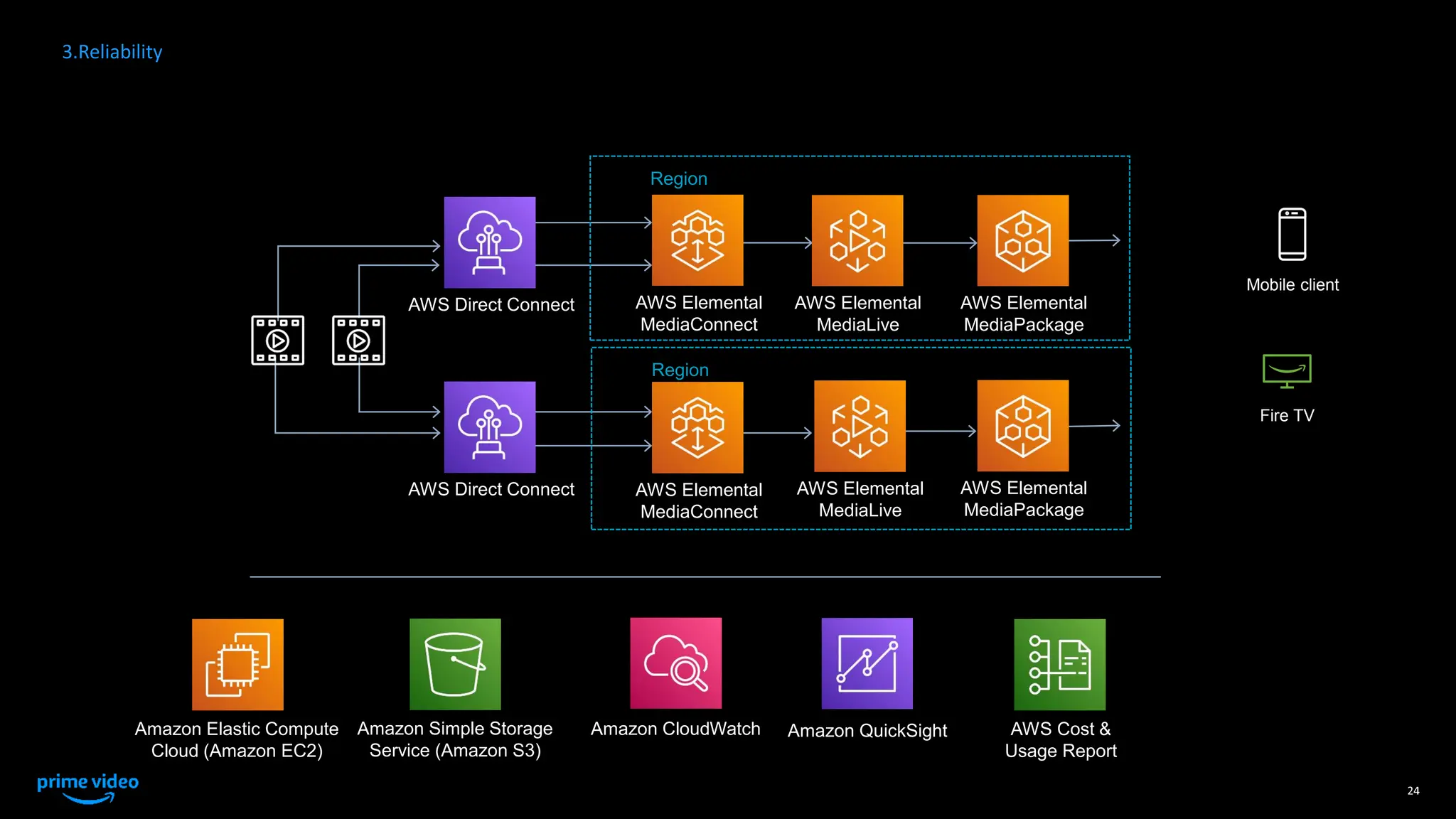24
AWS Elemental
MediaConnect
AWS Elemental
MediaConnect
AWS Elemental
MediaLive
AWS Elemental
MediaLive
AWS Elemental
MediaPackage
AWS Elemental
MediaPackage
AWS Direct Connect
AWS Direct Connect
Region
Region
Amazon QuickSight AWS Cost &
Usage Report
Amazon Simple Storage
Service (Amazon S3)
Amazon Elastic Compute
Cloud (Amazon EC2)
Amazon CloudWatch
Mobile client
Fire TV
3.Reliability
 