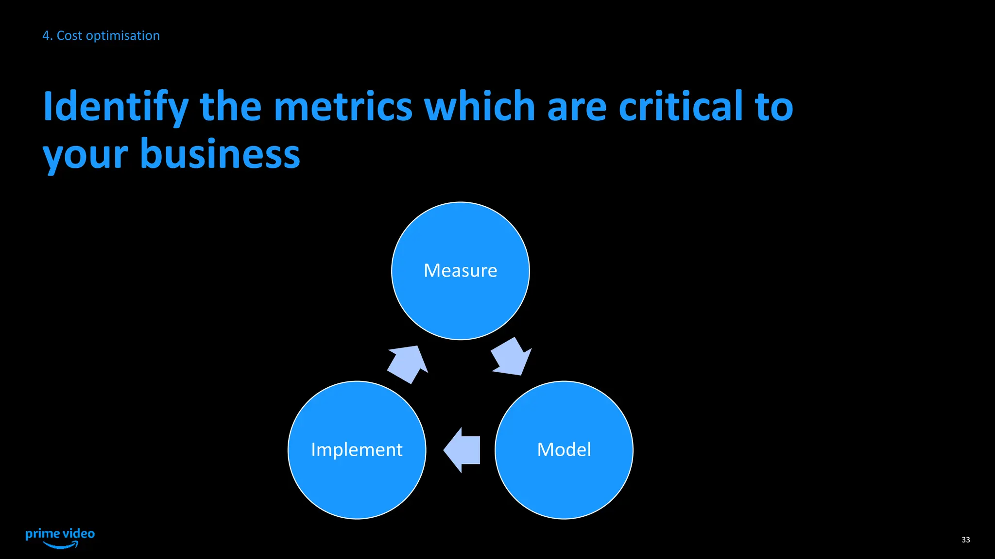 Identify the metrics which are critical to
your business
33
Measure
Model
Implement
4. Cost optimisation
 