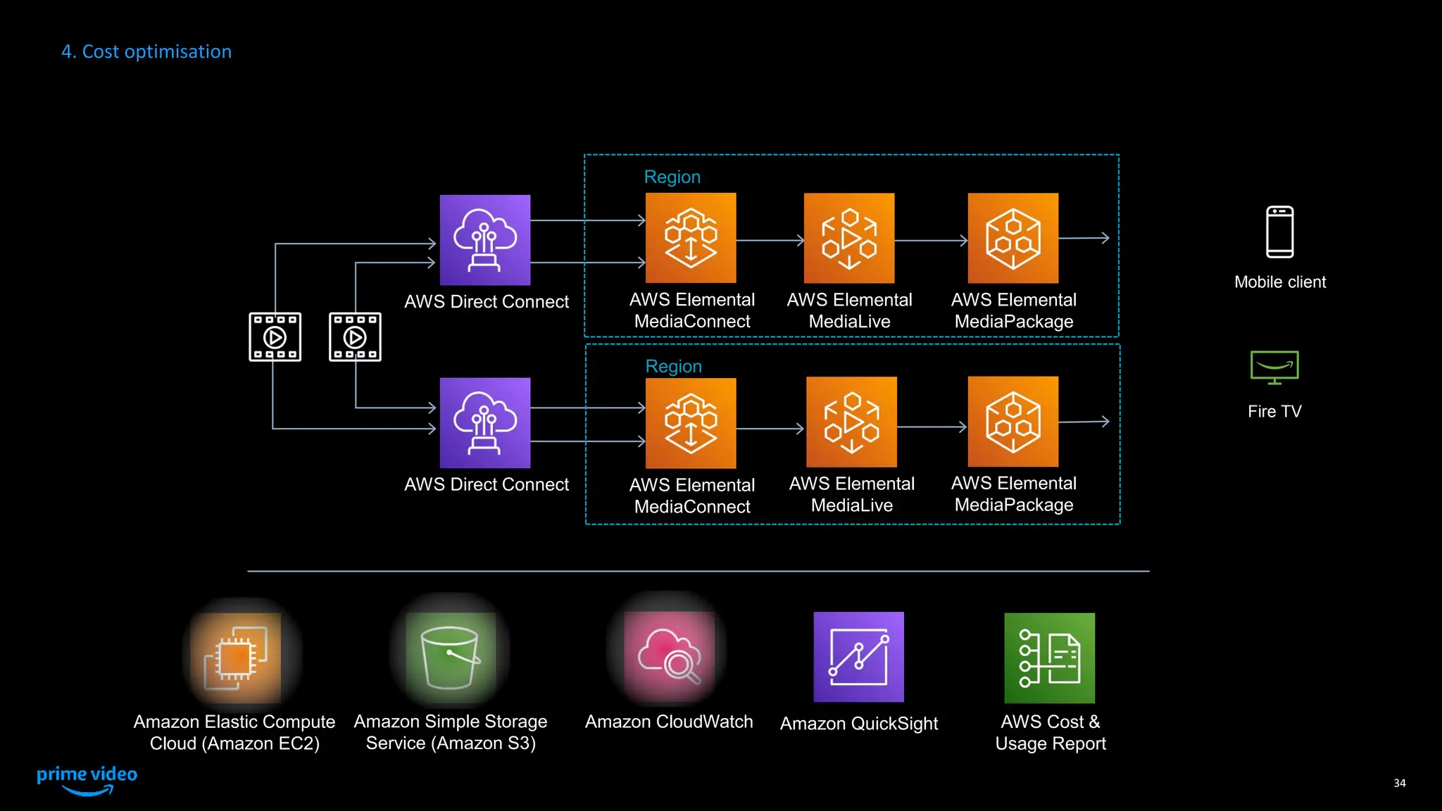 34
AWS Elemental
MediaConnect
AWS Elemental
MediaConnect
AWS Elemental
MediaLive
AWS Elemental
MediaLive
AWS Elemental
MediaPackage
AWS Elemental
MediaPackage
AWS Direct Connect
AWS Direct Connect
Region
Region
Amazon QuickSight AWS Cost &
Usage Report
Amazon Simple Storage
Service (Amazon S3)
Amazon Elastic Compute
Cloud (Amazon EC2)
Amazon CloudWatch
Mobile client
Fire TV
4. Cost optimisation
 