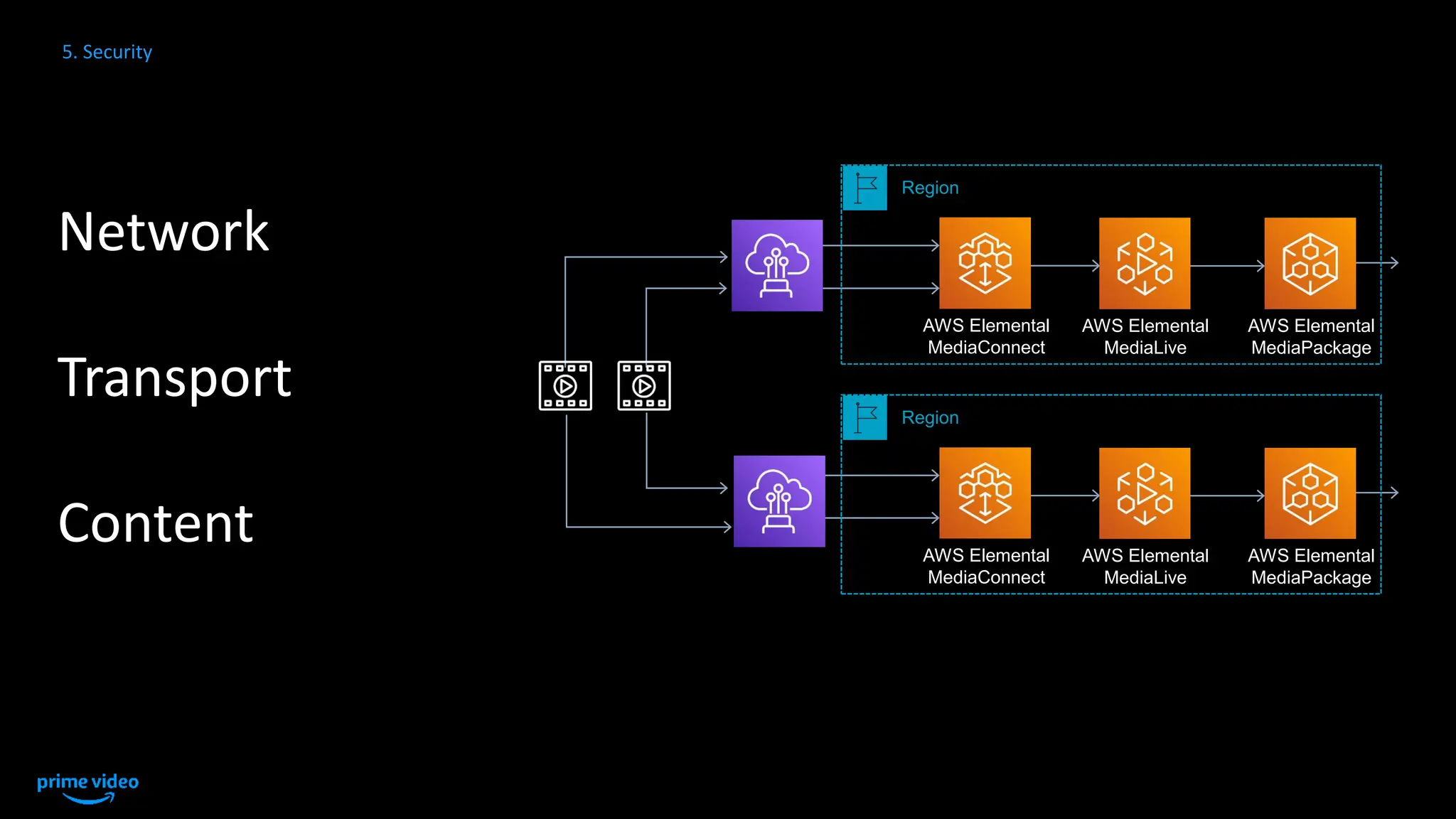 5. Security
Network
Transport
Content
AWS Elemental
MediaConnect
AWS Elemental
MediaLive
AWS Elemental
MediaPackage
Region
AWS Elemental
MediaConnect
AWS Elemental
MediaLive
AWS Elemental
MediaPackage
Region
 