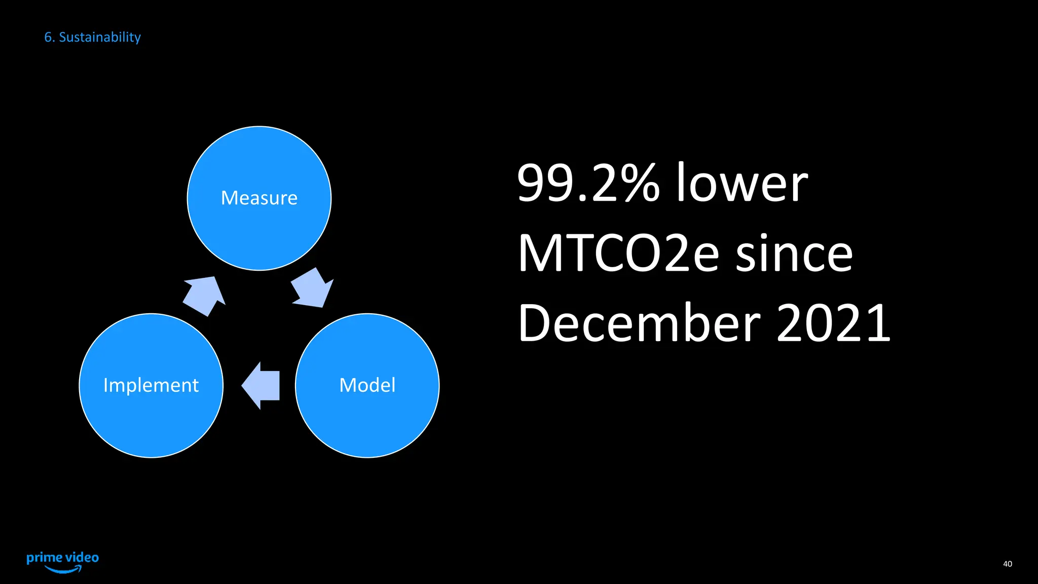 40
Measure
Model
Implement
6. Sustainability
99.2% lower
MTCO2e since
December 2021
 