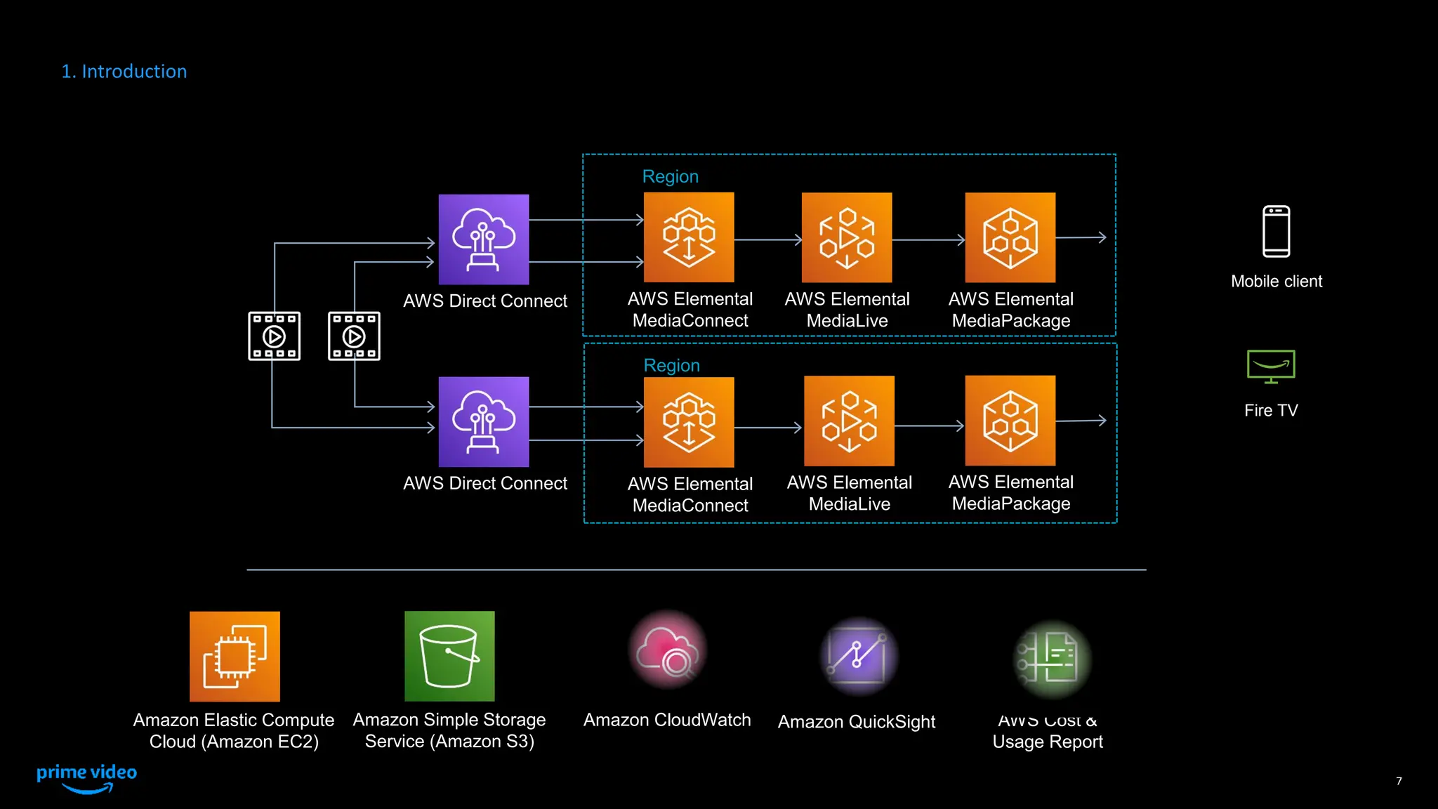 7
AWS Elemental
MediaConnect
AWS Elemental
MediaConnect
AWS Elemental
MediaLive
AWS Elemental
MediaLive
AWS Elemental
MediaPackage
AWS Elemental
MediaPackage
AWS Direct Connect
AWS Direct Connect
Region
Region
Amazon QuickSight AWS Cost &
Usage Report
Amazon Simple Storage
Service (Amazon S3)
Amazon Elastic Compute
Cloud (Amazon EC2)
Amazon CloudWatch
Mobile client
Fire TV
1. Introduction
 